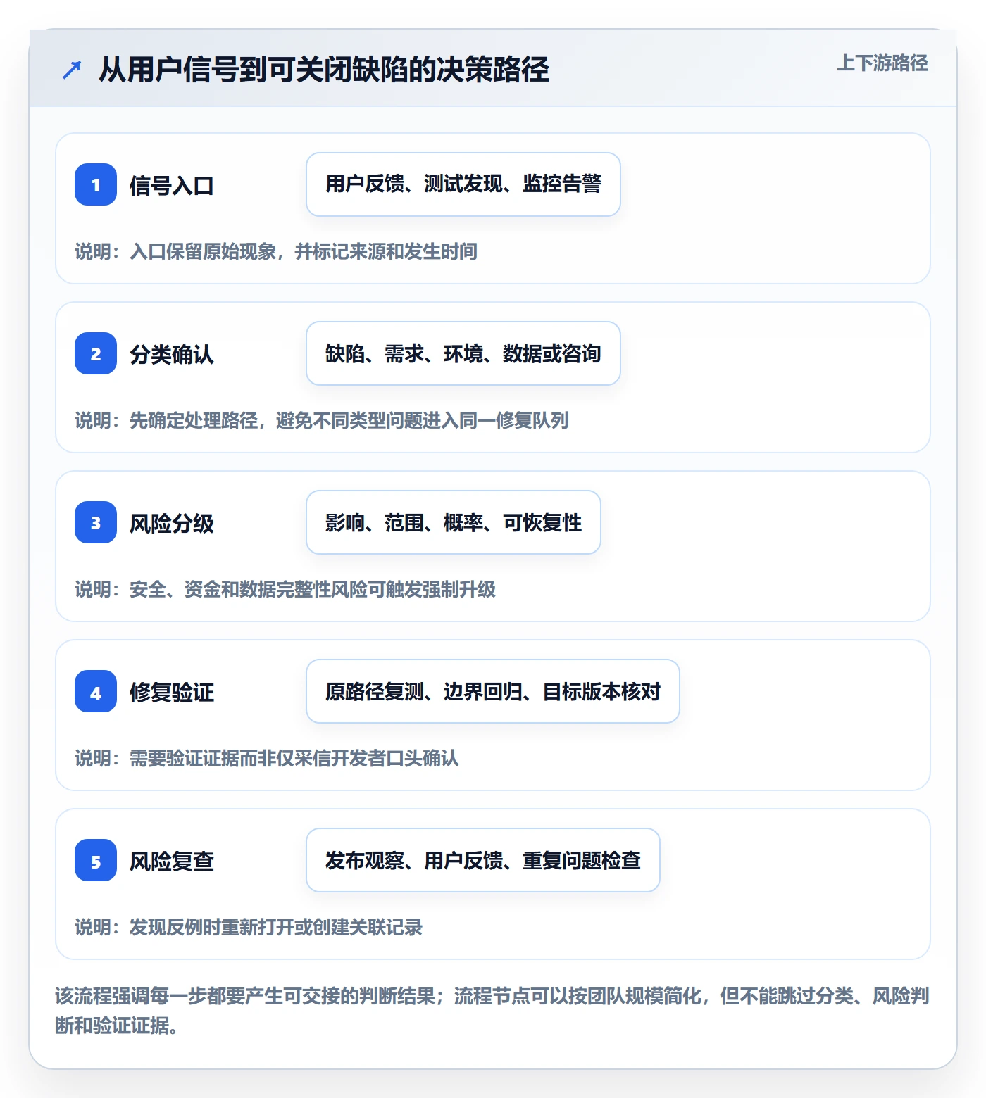 验证管理方法大全：企业管理者Bug / 缺陷实操方法落地清单