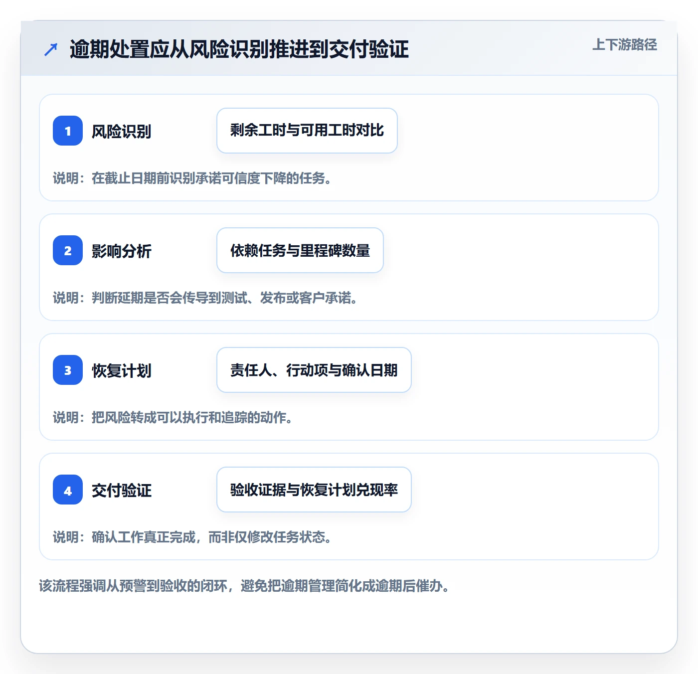 延期管理如何做好逾期？研发团队落地方案与操作步骤