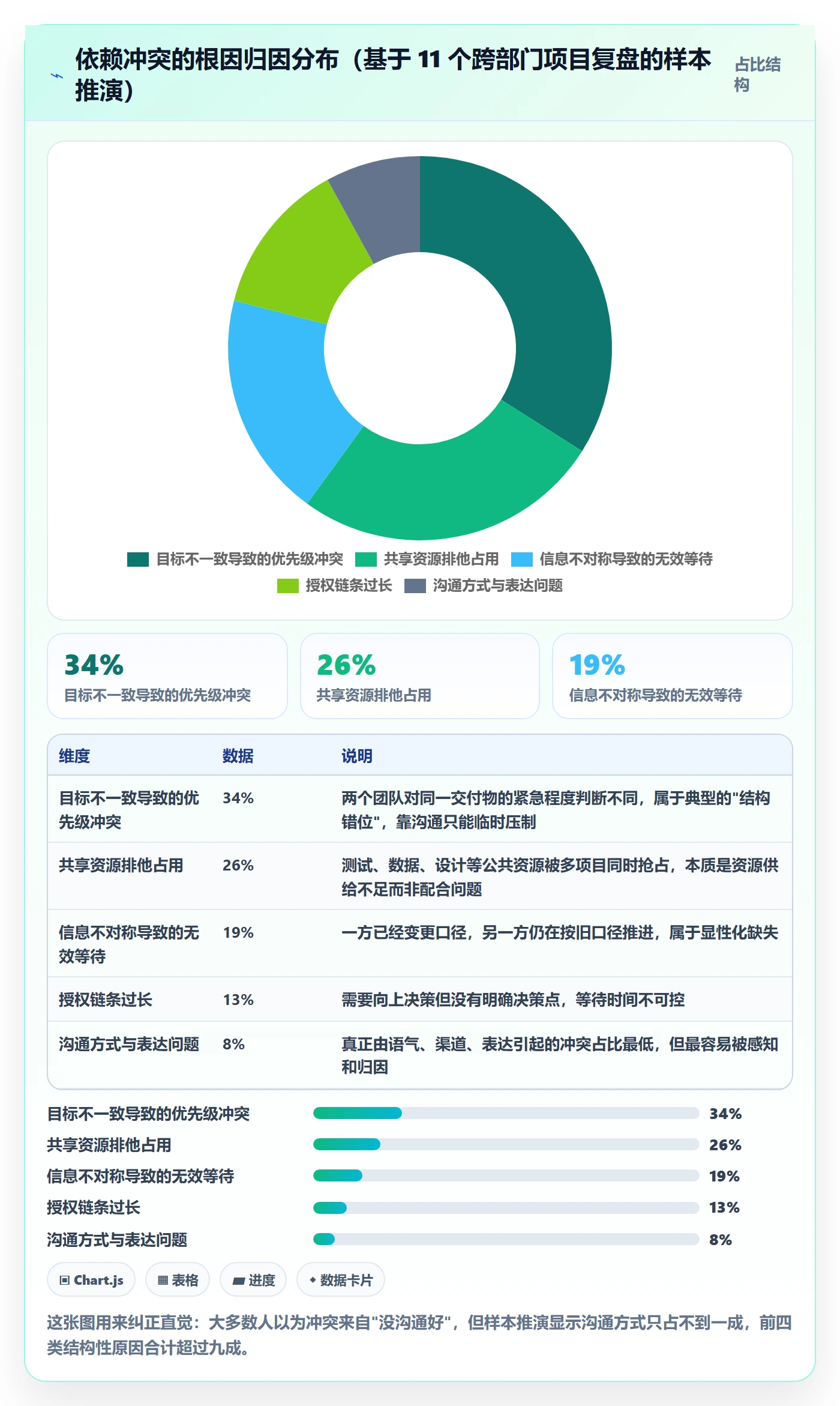 依赖冲突怎么做？跨部门团队最佳实践：任务依赖从0到1