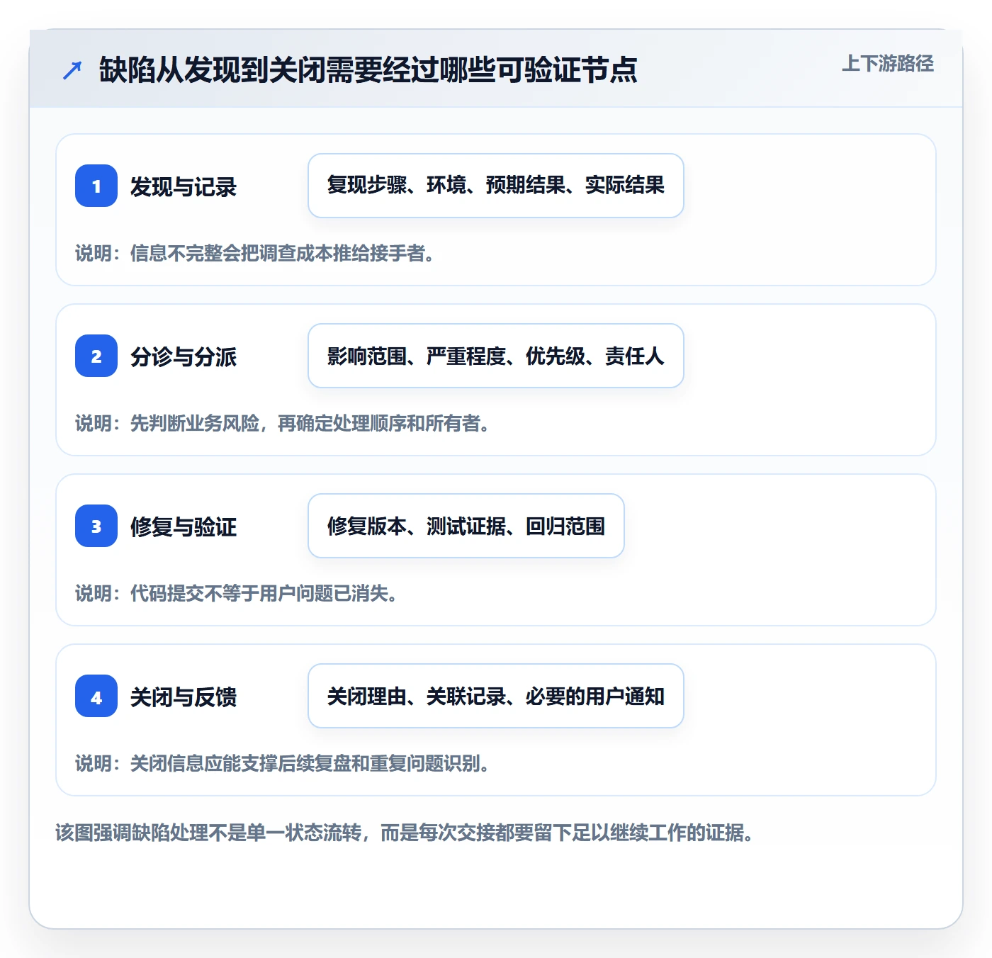 Bug / 缺陷如何做好问题？项目成员落地方案与操作步骤