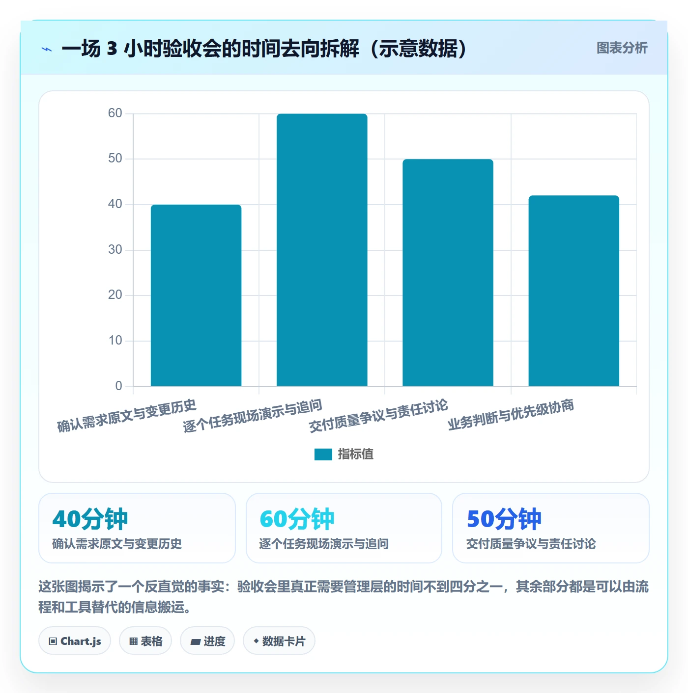 确认完成管理方法大全:管理层任务验收效率提升落地清单