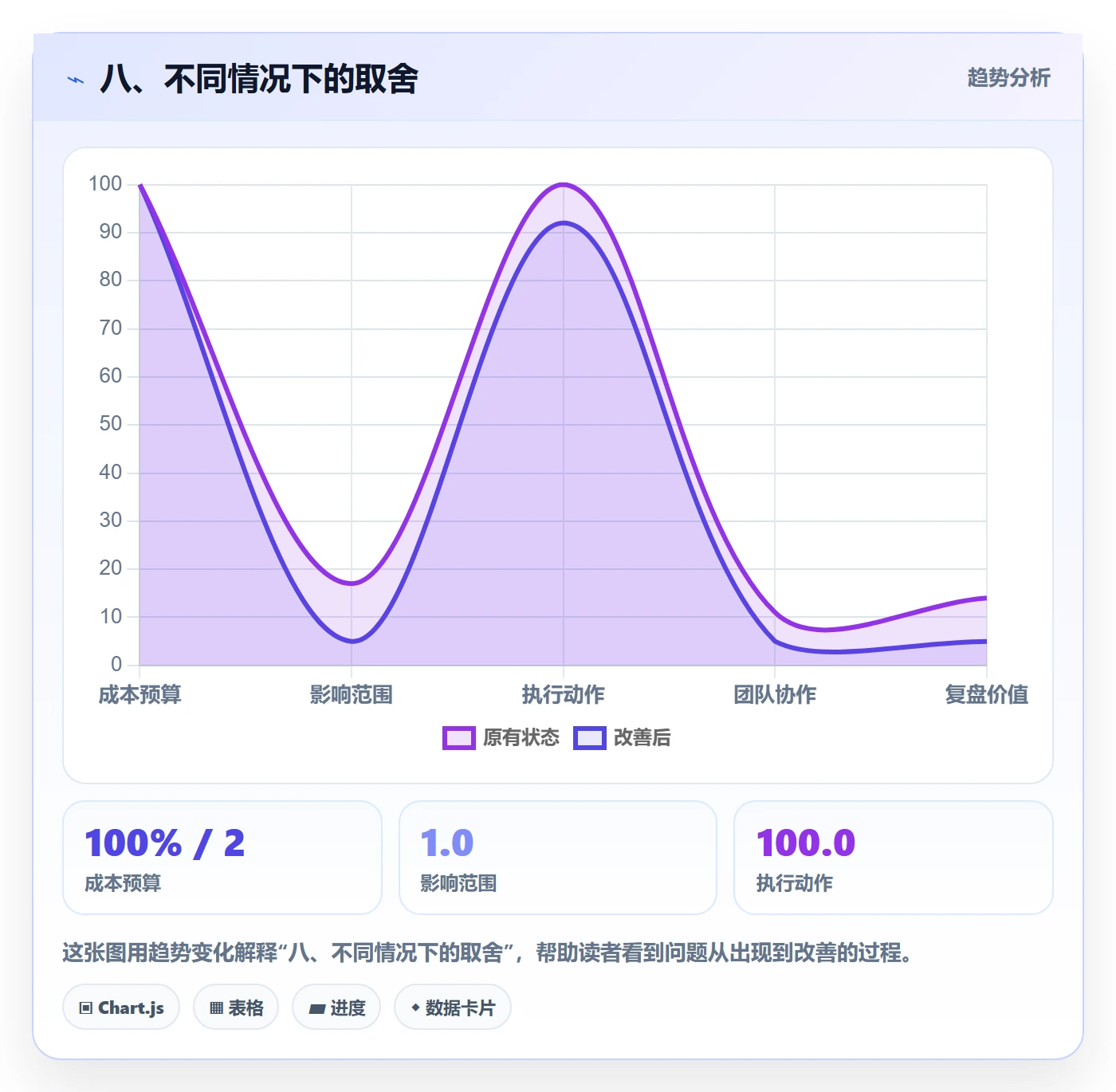 八、不同情况下的取舍