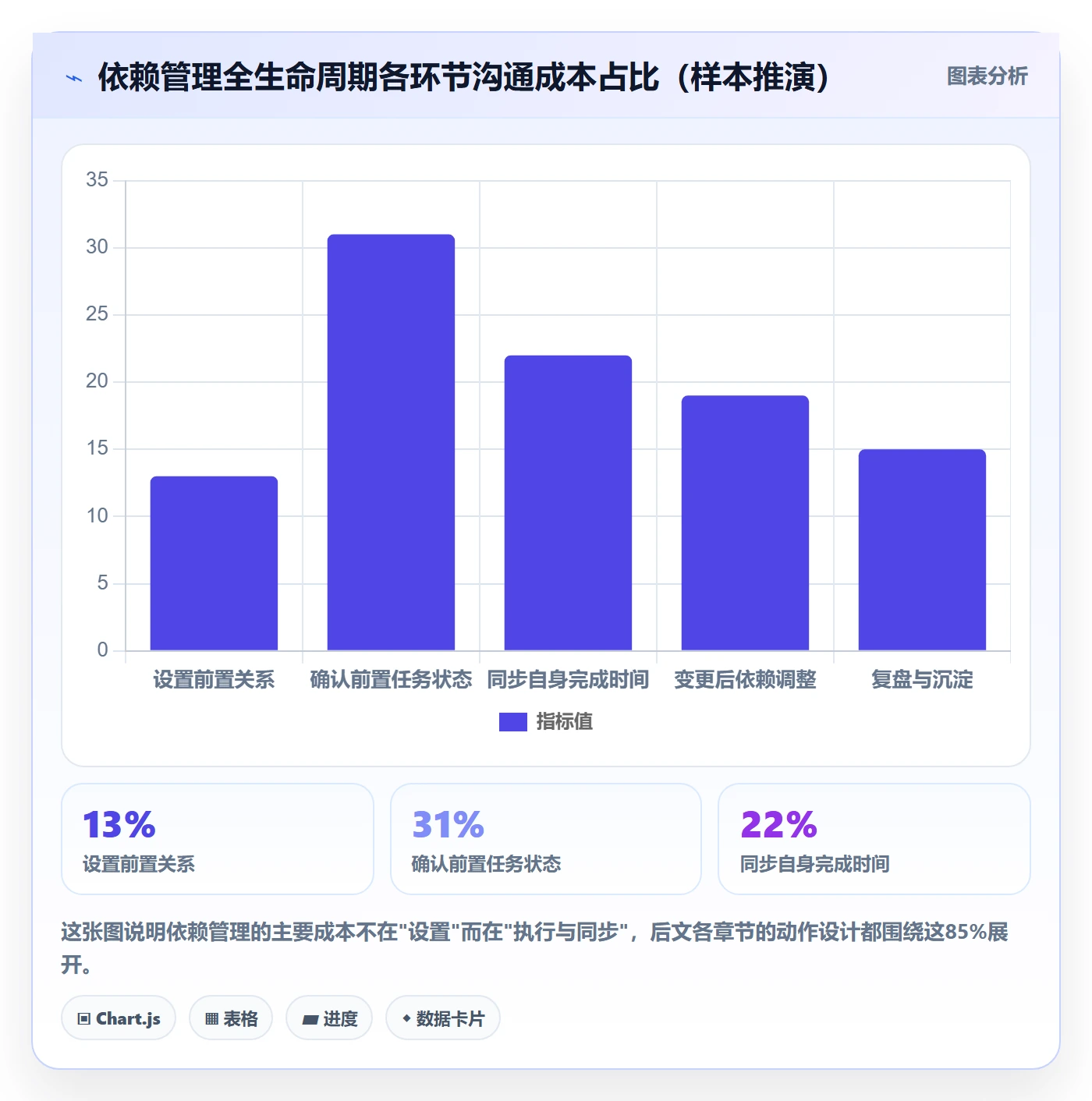 任务依赖前置任务全流程：项目成员最佳实践与一文讲清