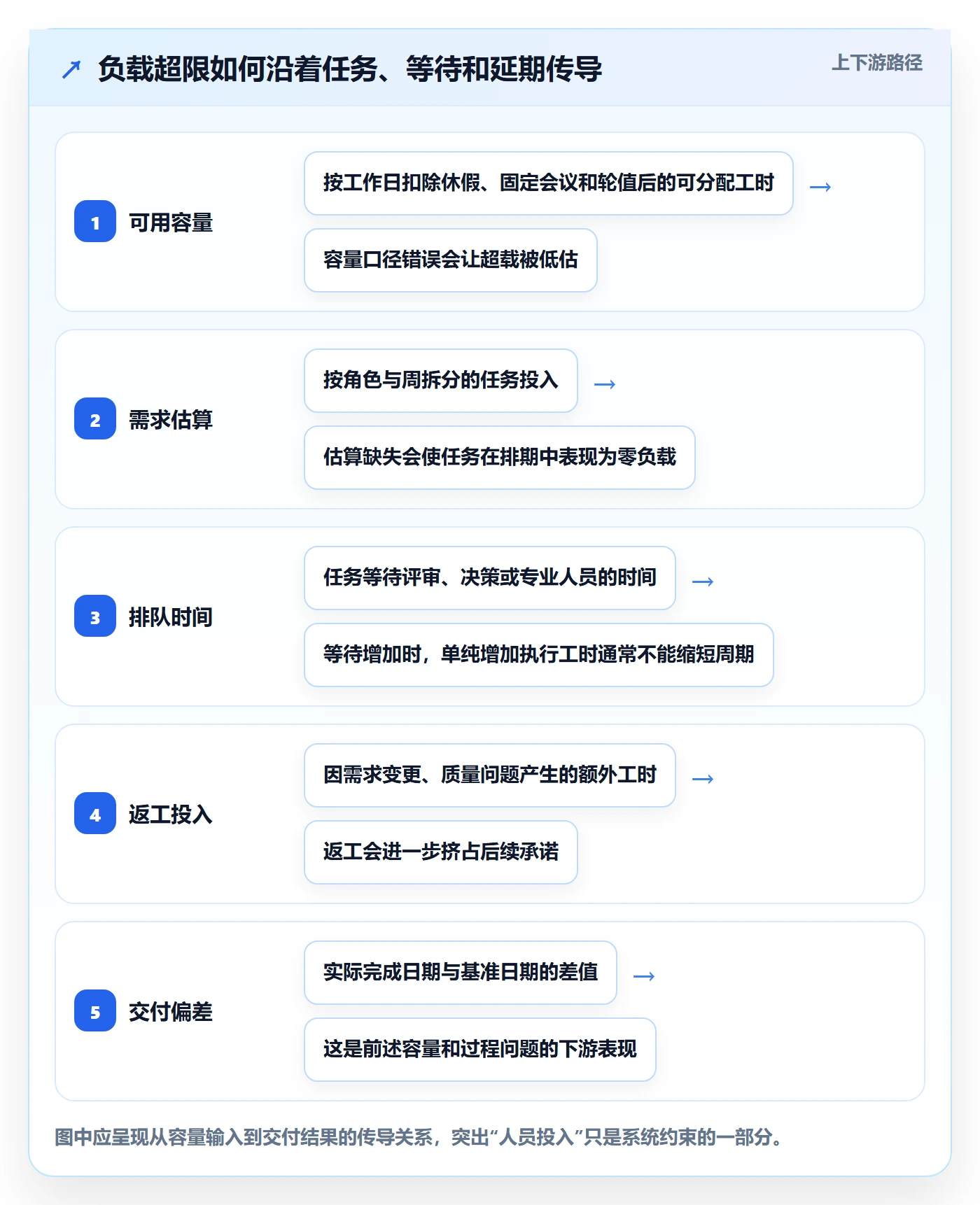资源平衡管理方法大全：项目经理资源负载数据分析落地清单