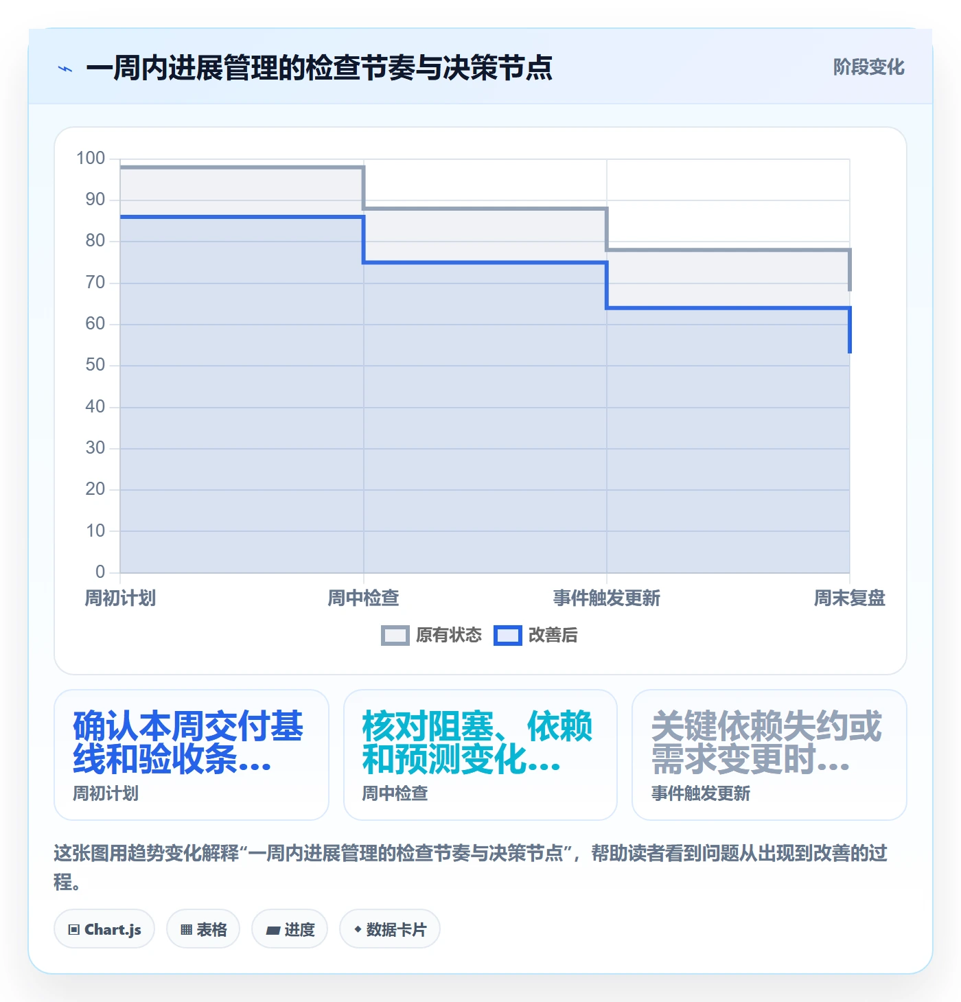 周进展管理指南:项目成员如何做好进度跟踪,最佳实践全流程