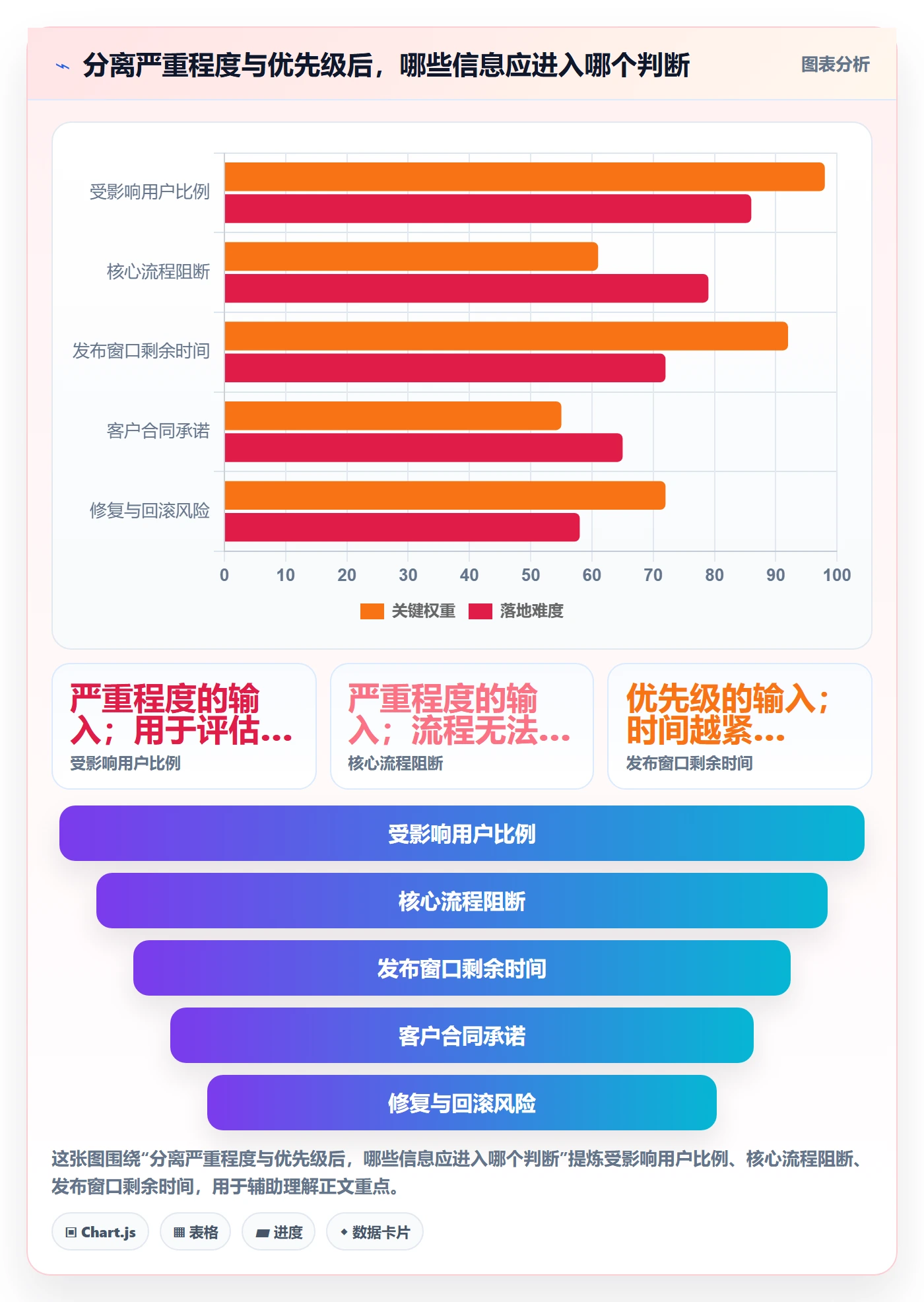 严重程度怎么做？管理层协同管理：Bug / 缺陷从0到1