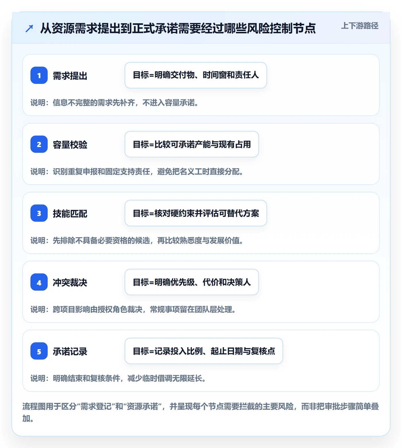 资源池落地方案：研发团队开展资源管理的风险控制案例解析