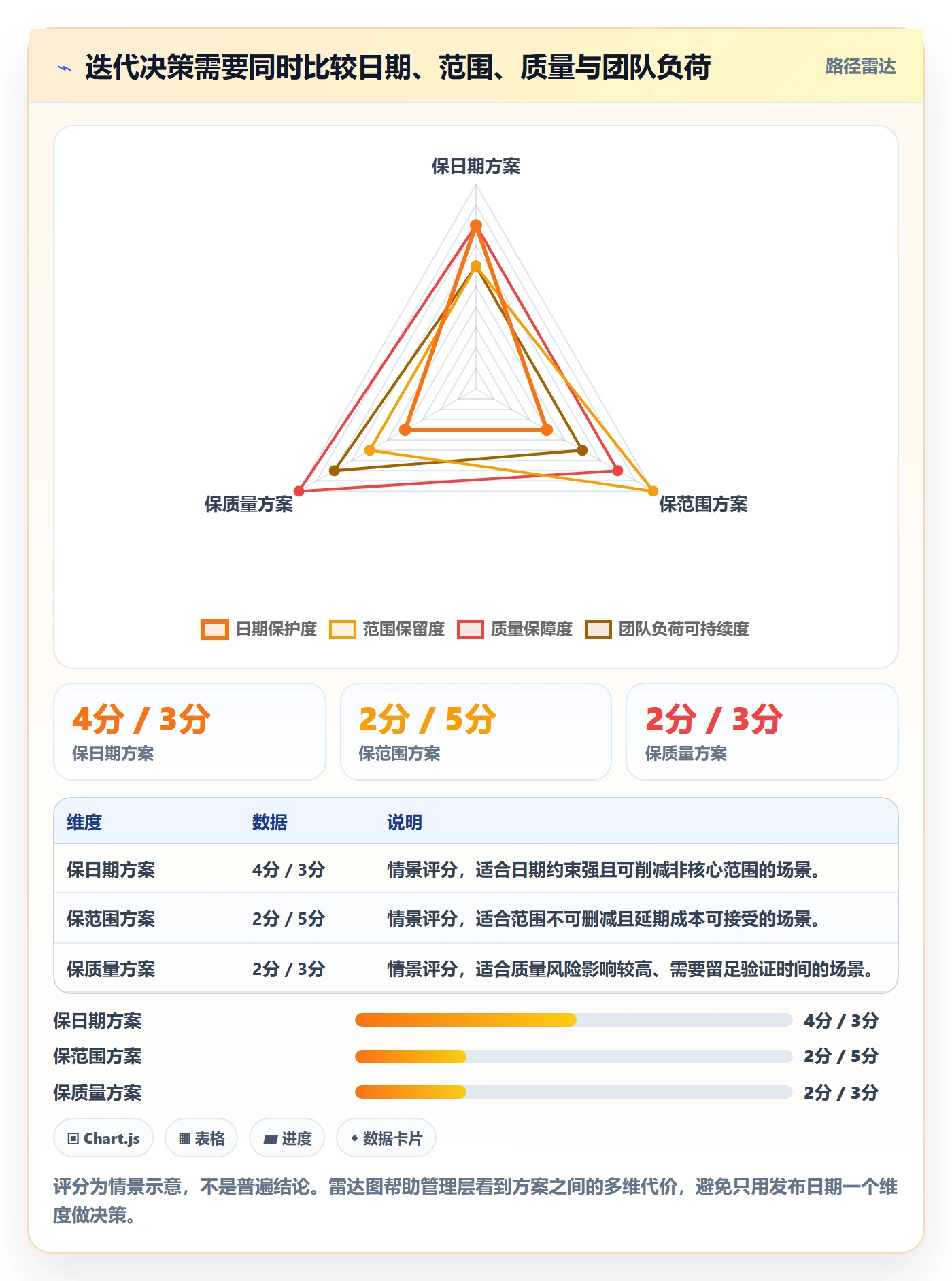 迭代进度怎么做?管理层风险控制:迭代管理从0到1