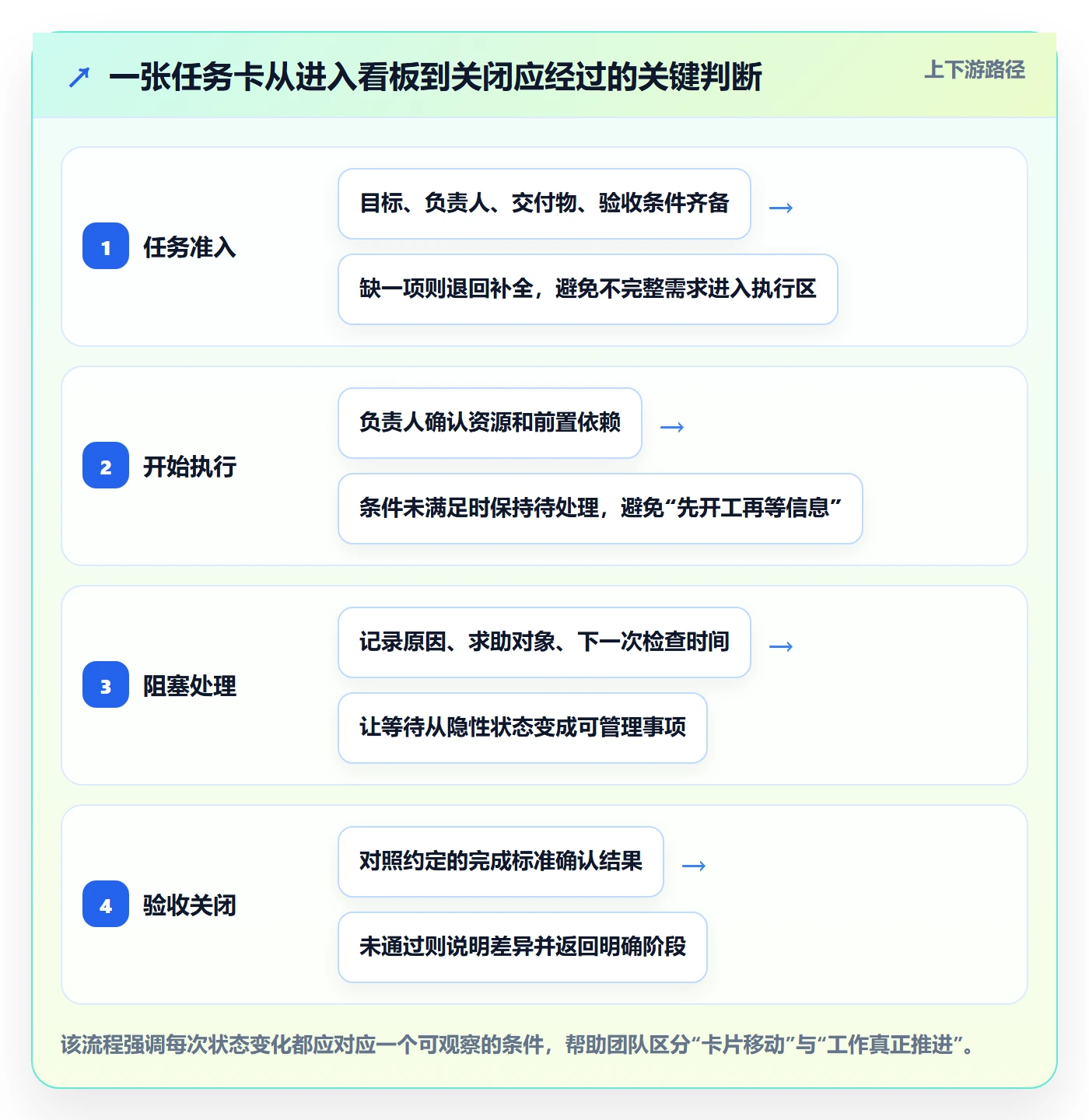 待处理实操方法：项目负责人提升看板效率的流程优化方法与模板