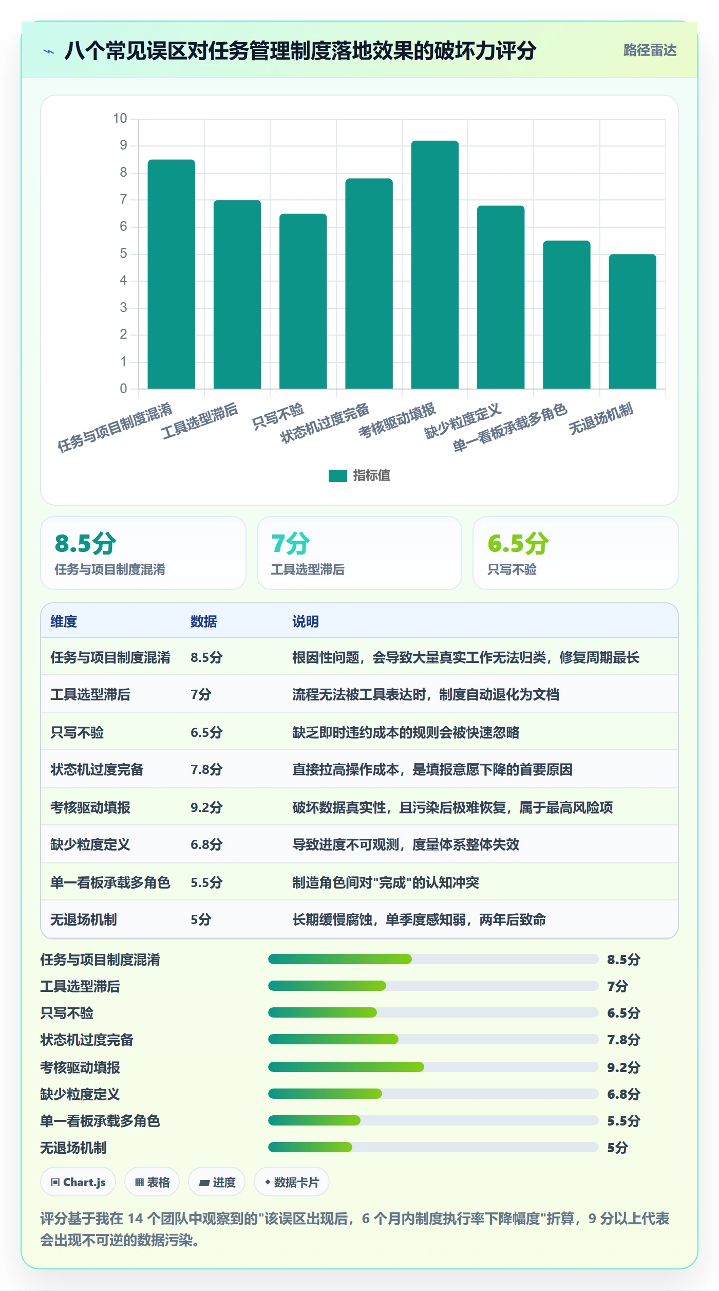 协作人最佳实践：实施团队任务管理制度设计，常见问题