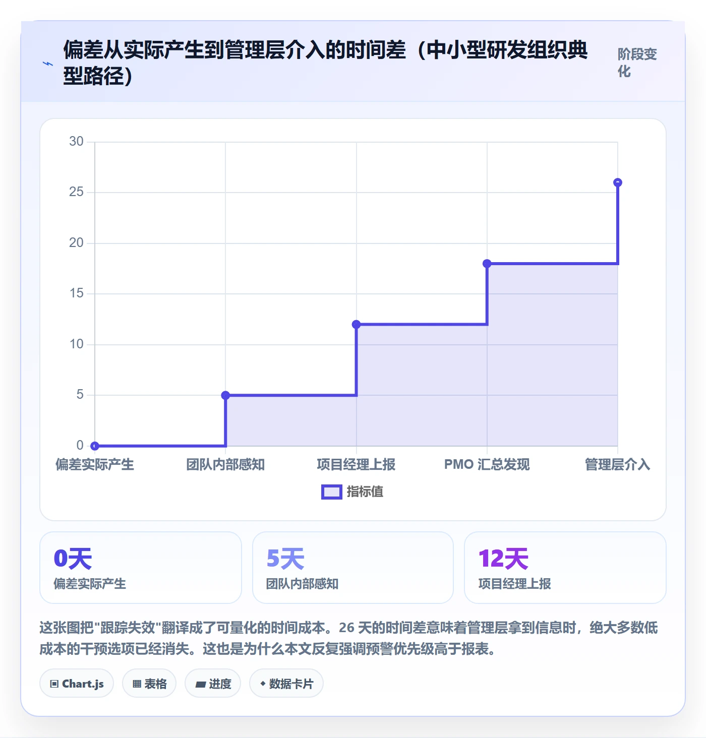 进度跟踪跟踪教程：PMO数据分析，避坑指南