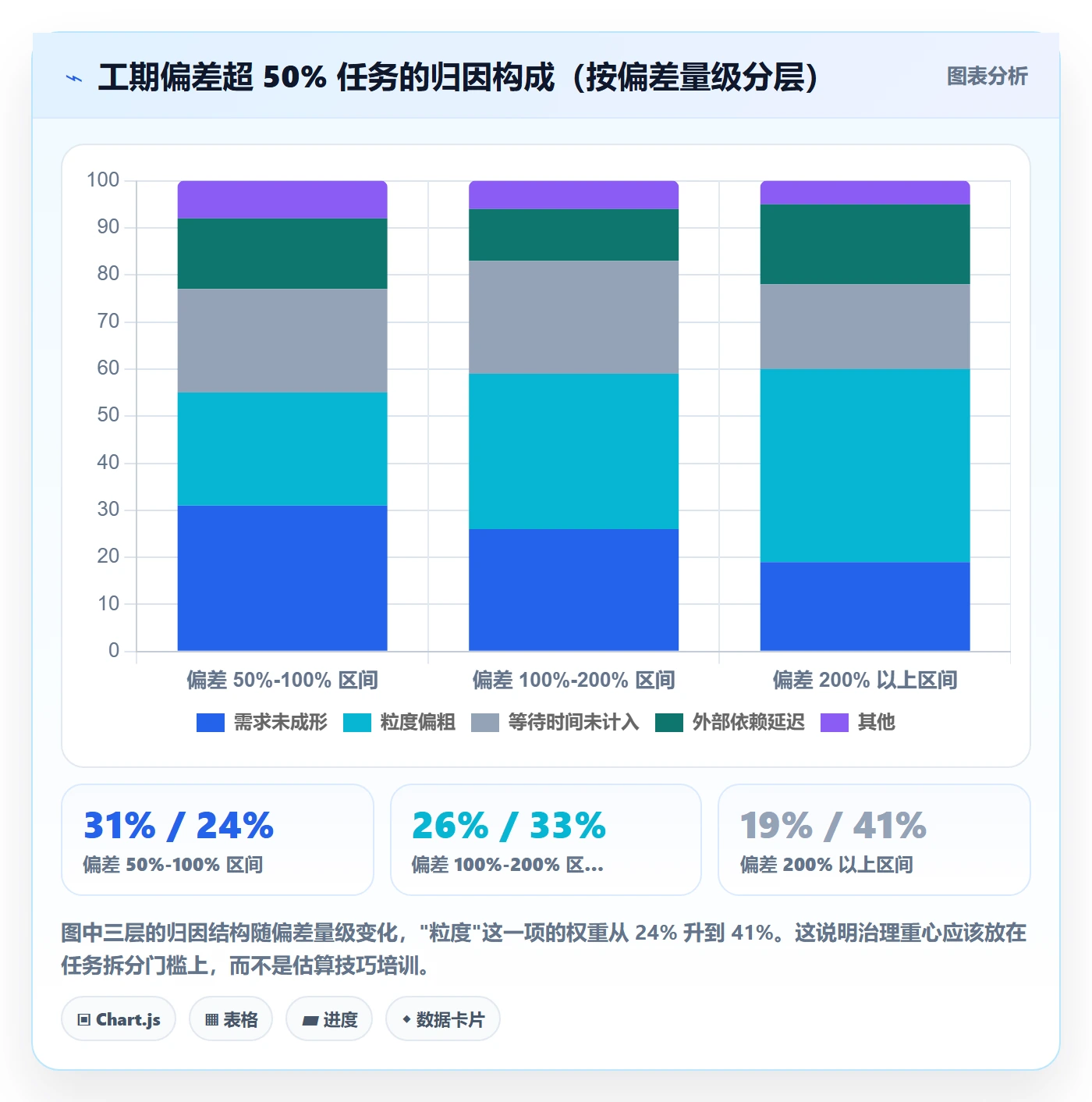 预计工期最佳实践:项目经理任务属性落地方案,常见问题