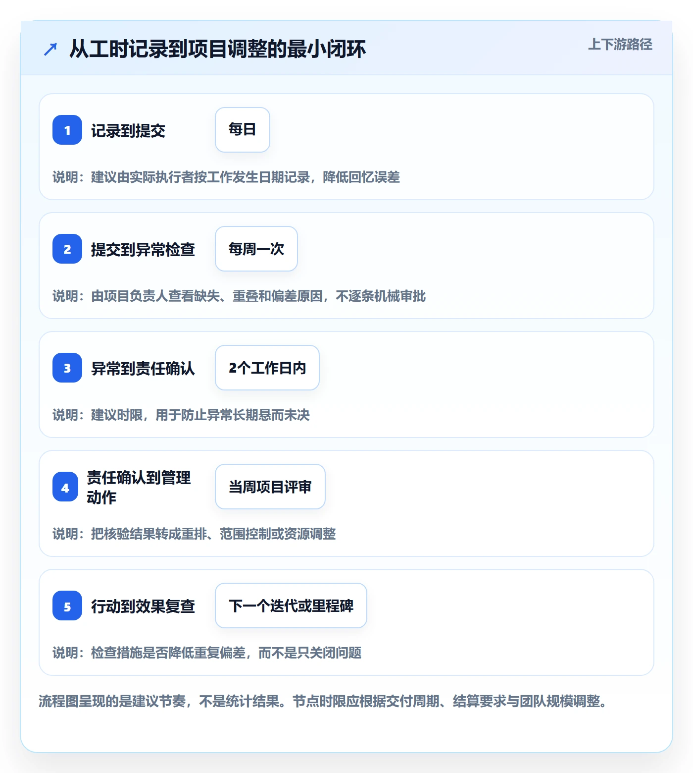 Timesheet流程与规范：实施团队工时表落地方案关键指标