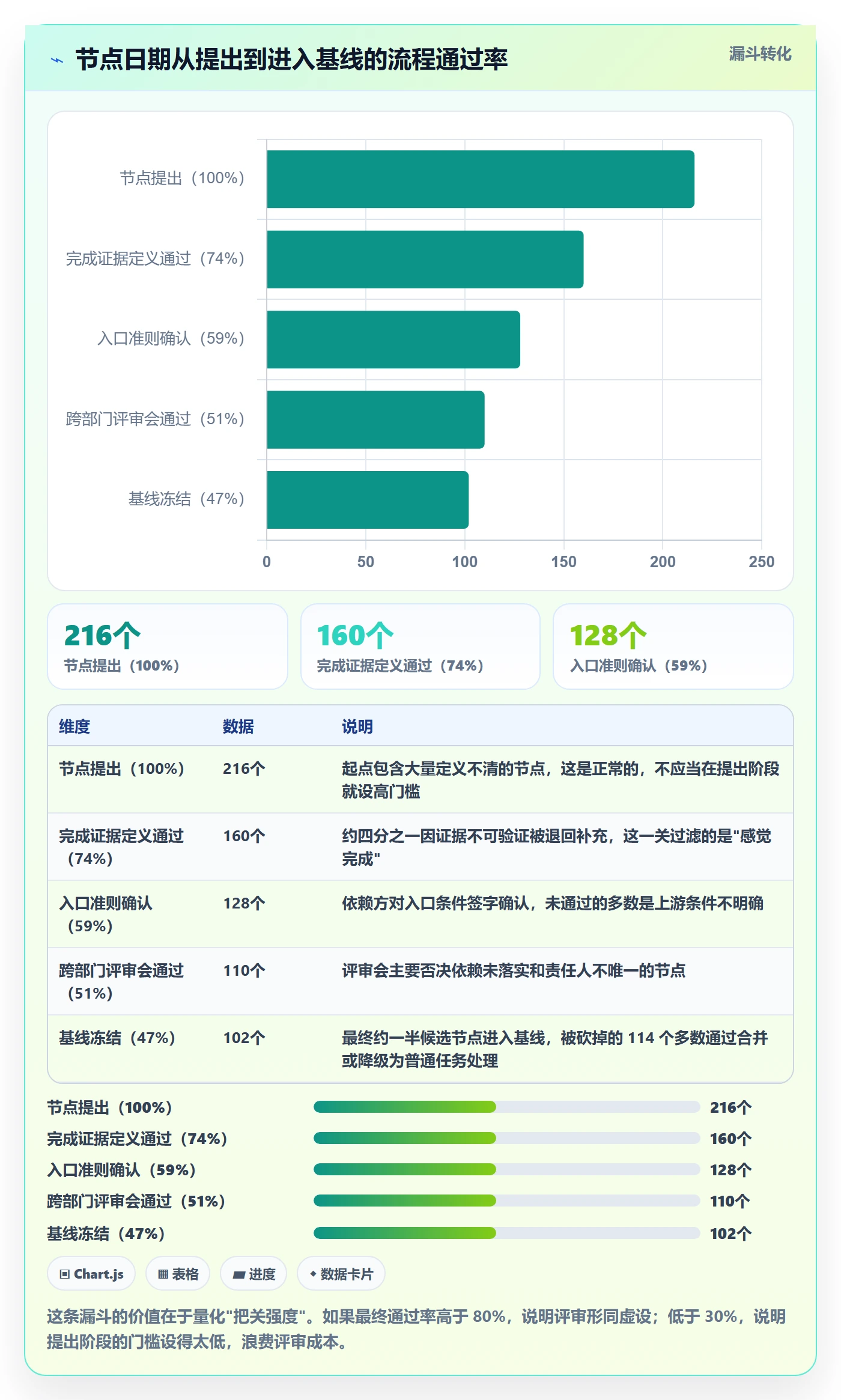 节点日期流程与规范：项目负责人里程碑流程优化关键指标