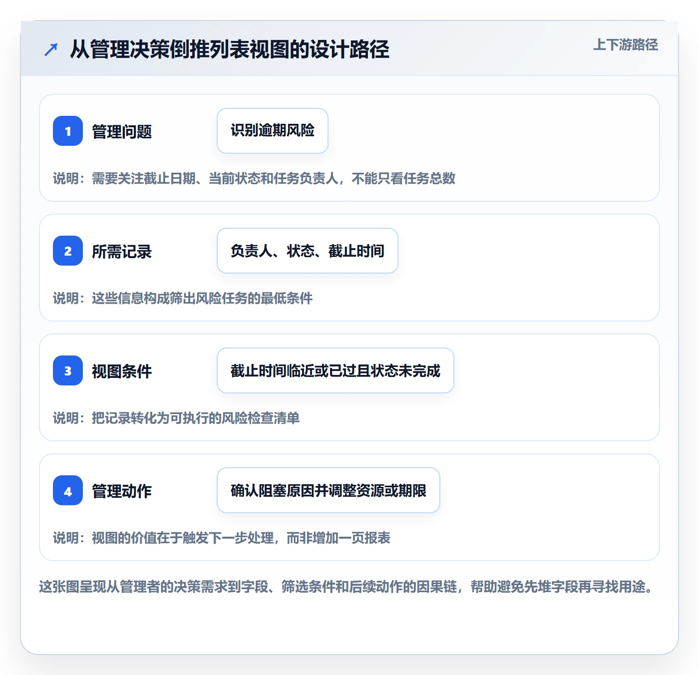 任务列表怎么做？企业管理者入门指南：列表视图从0到1