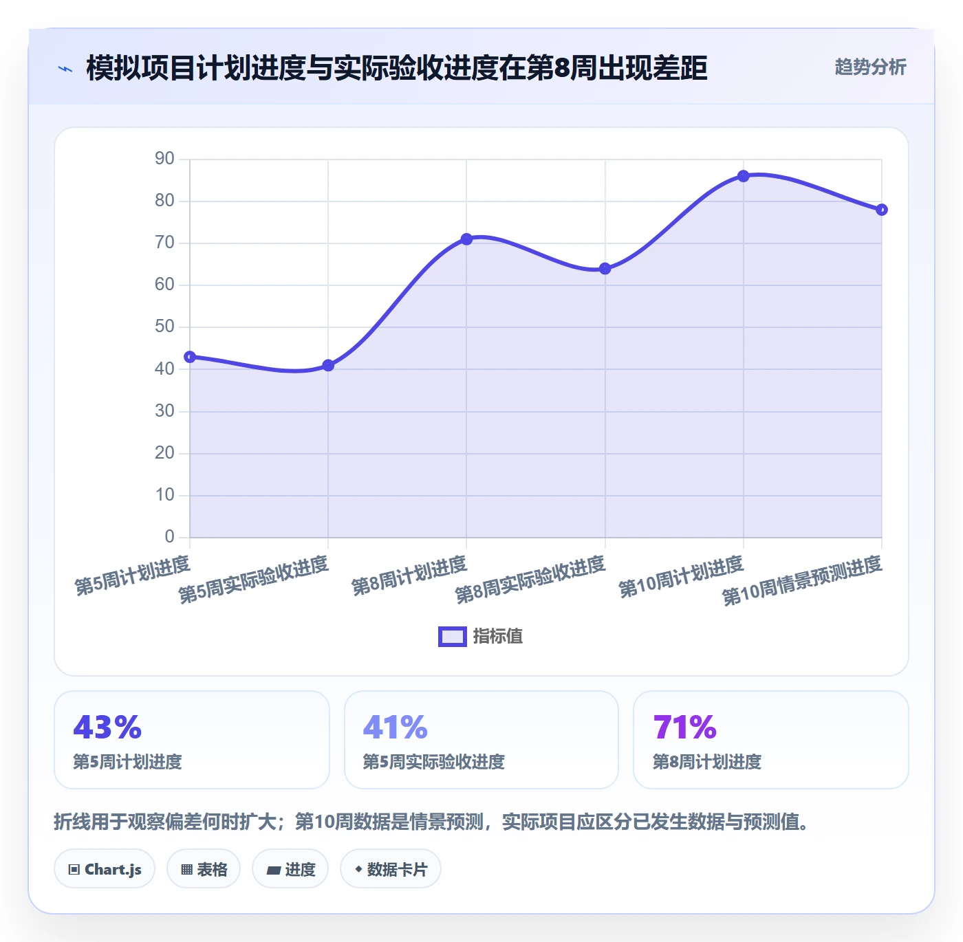 任务条流程与规范:实施团队甘特图数据分析关键指标