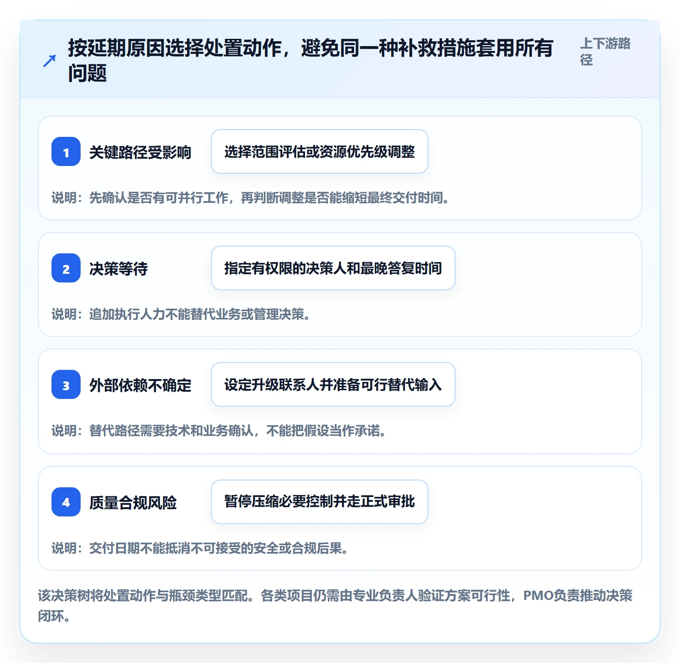 超期怎么做？PMO协同管理：延期管理从0到1