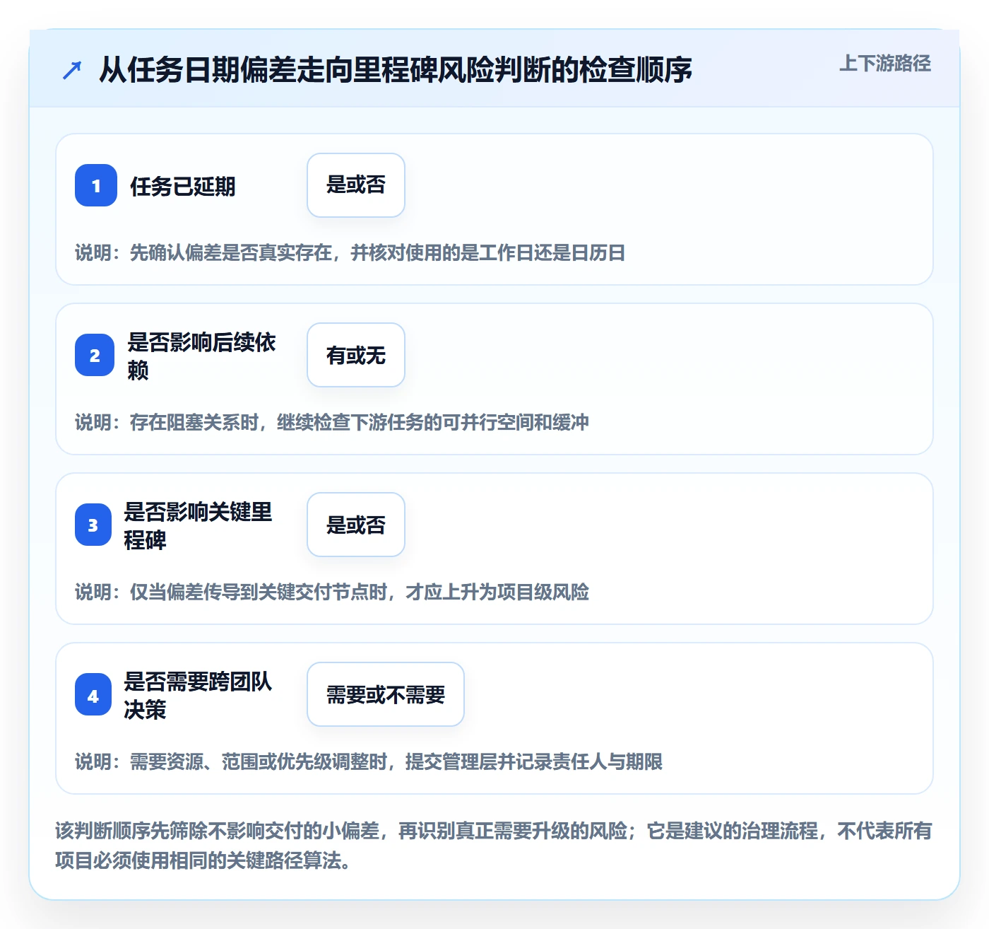 甘特图实际时间教程:管理层最佳实践,避坑指南
