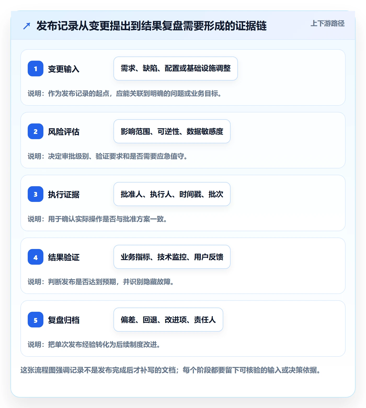 发布记录管理方法大全：企业管理者发布管理制度设计落地清单