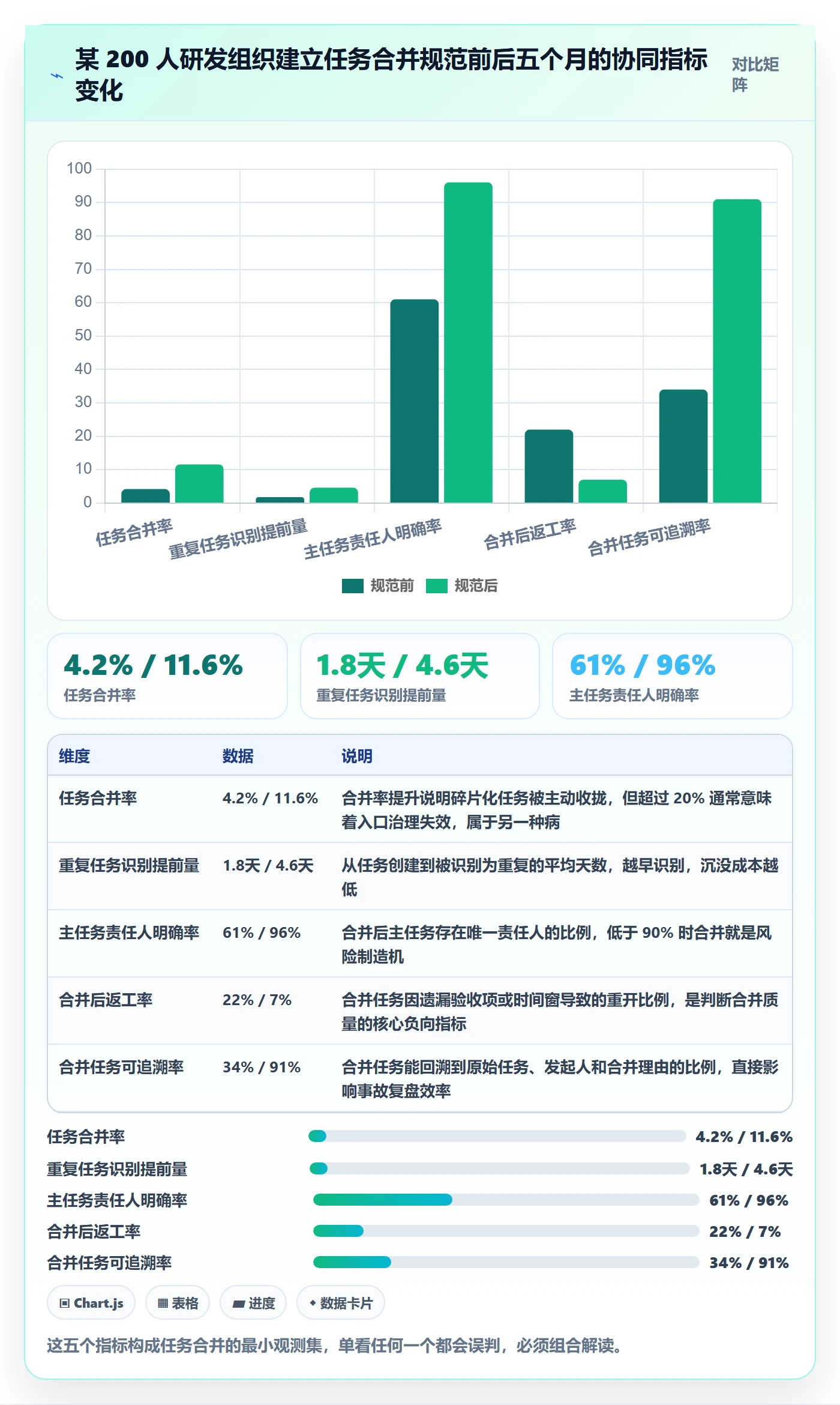 任务合并流程与规范：项目经理任务管理协同管理关键指标