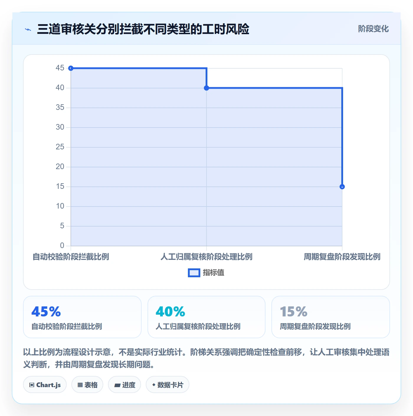 工时审核怎么做？产品经理风险控制：工时管理从0到1
