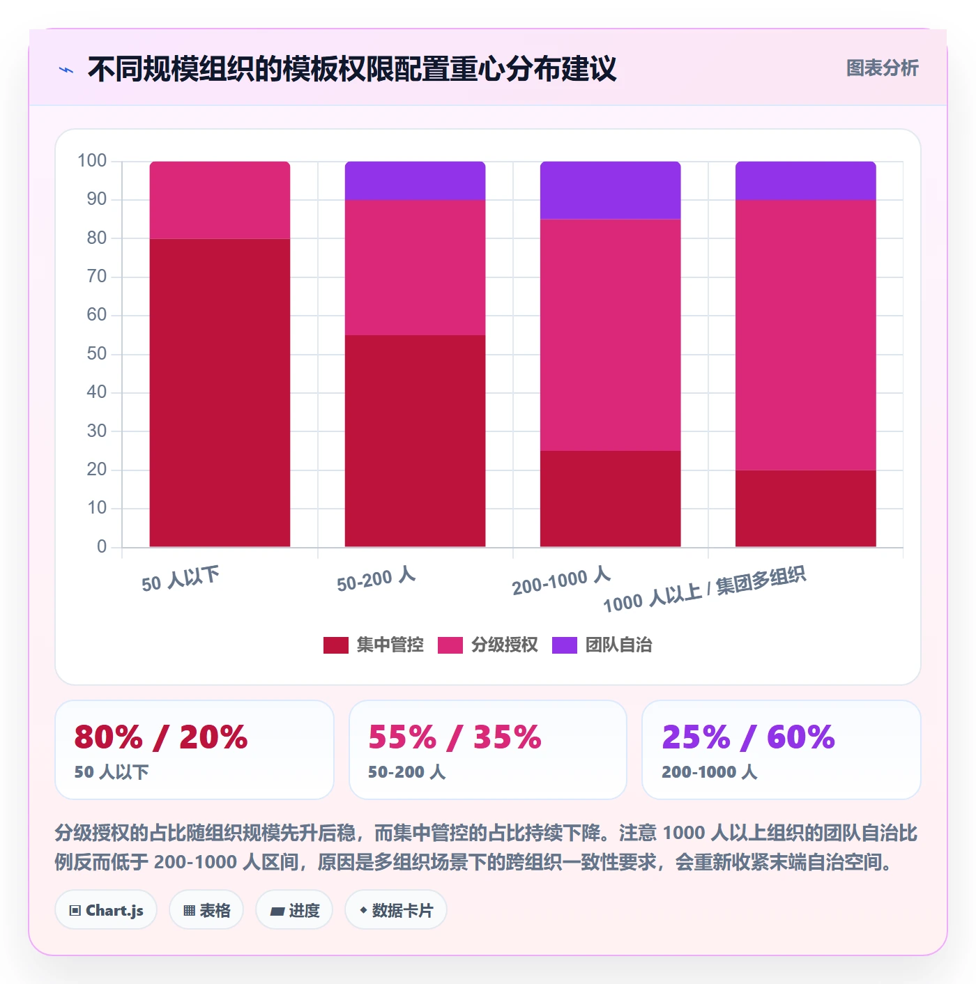 模板权限最佳实践:实施团队项目模板风险控制,常见问题