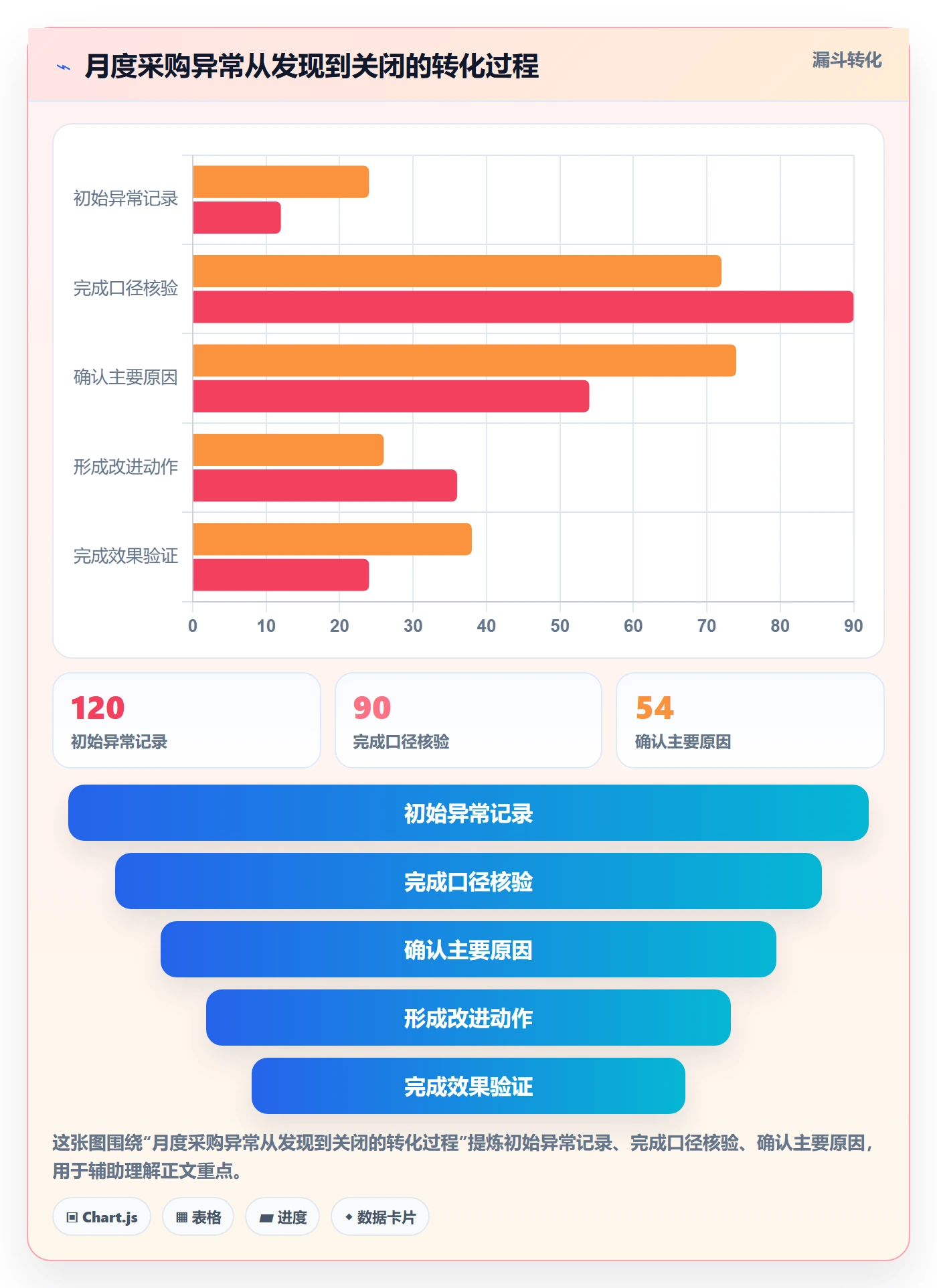 采购成本实操方法:管理层提升成本管理效率的数据分析方法与模板