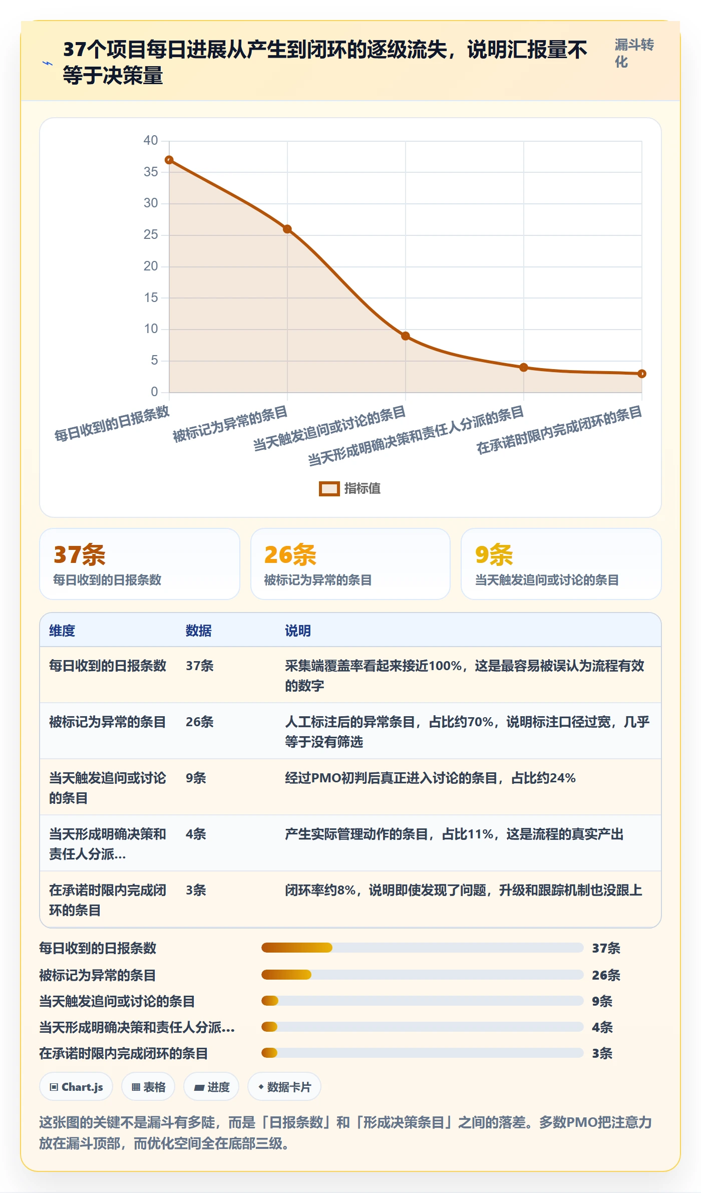 每日进展流程与规范：PMO进度跟踪流程优化关键指标