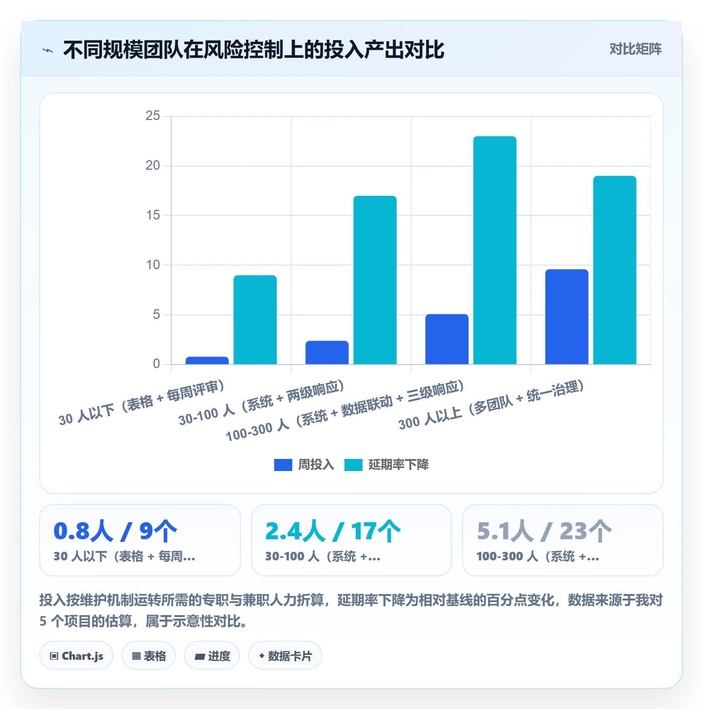 关键节点怎么做?项目成员风险控制:里程碑从0到1