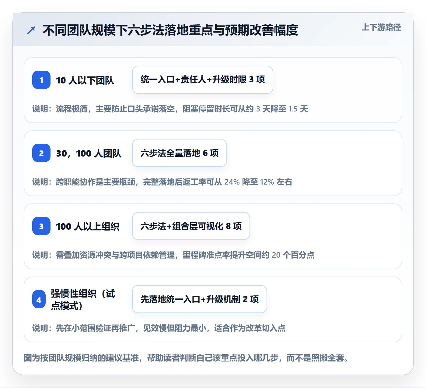 完成实操方法：项目负责人提升任务执行效率的流程优化方法与模板