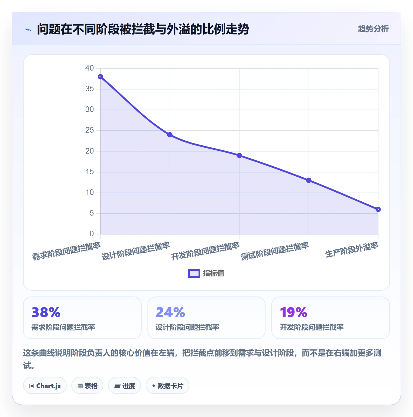 阶段负责人最佳实践:项目成员项目阶段流程优化,常见问题