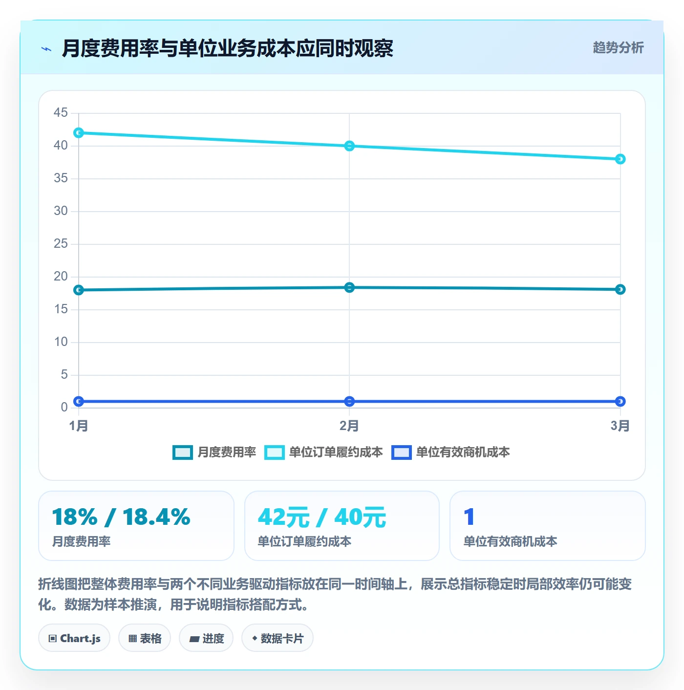 费用最佳实践:管理层成本管理数据分析,常见问题