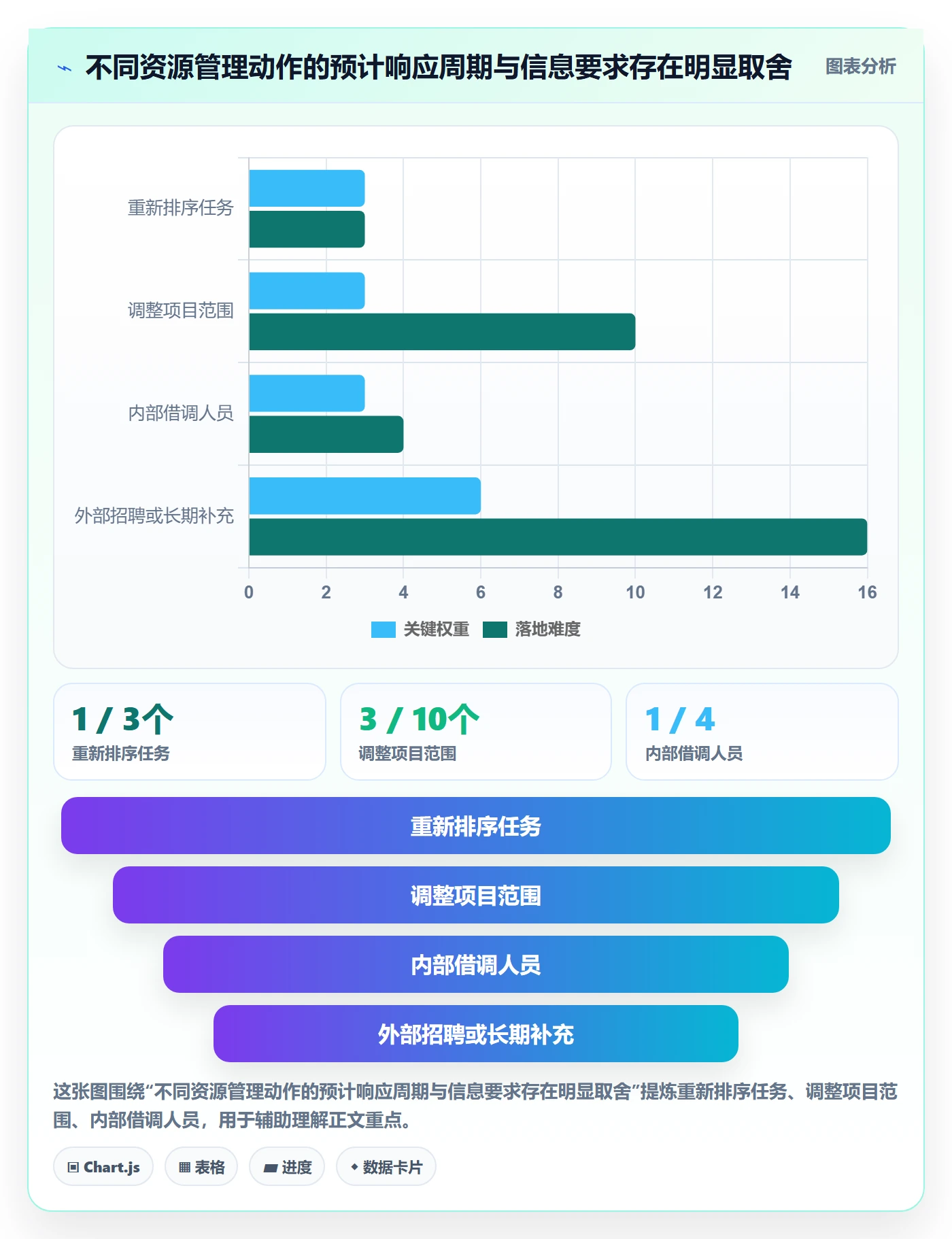 资源管理岗位教程:项目成员数据分析,避坑指南