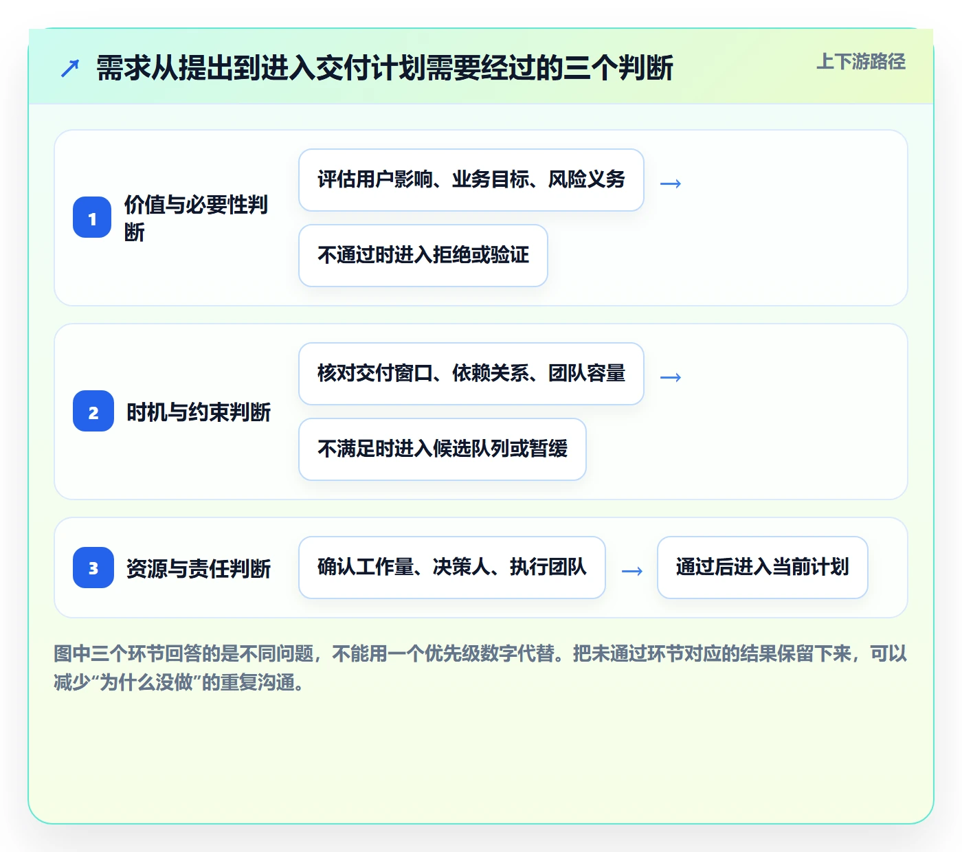 需求优先级实操方法：项目成员提升需求管理效率的协同管理方法与模板