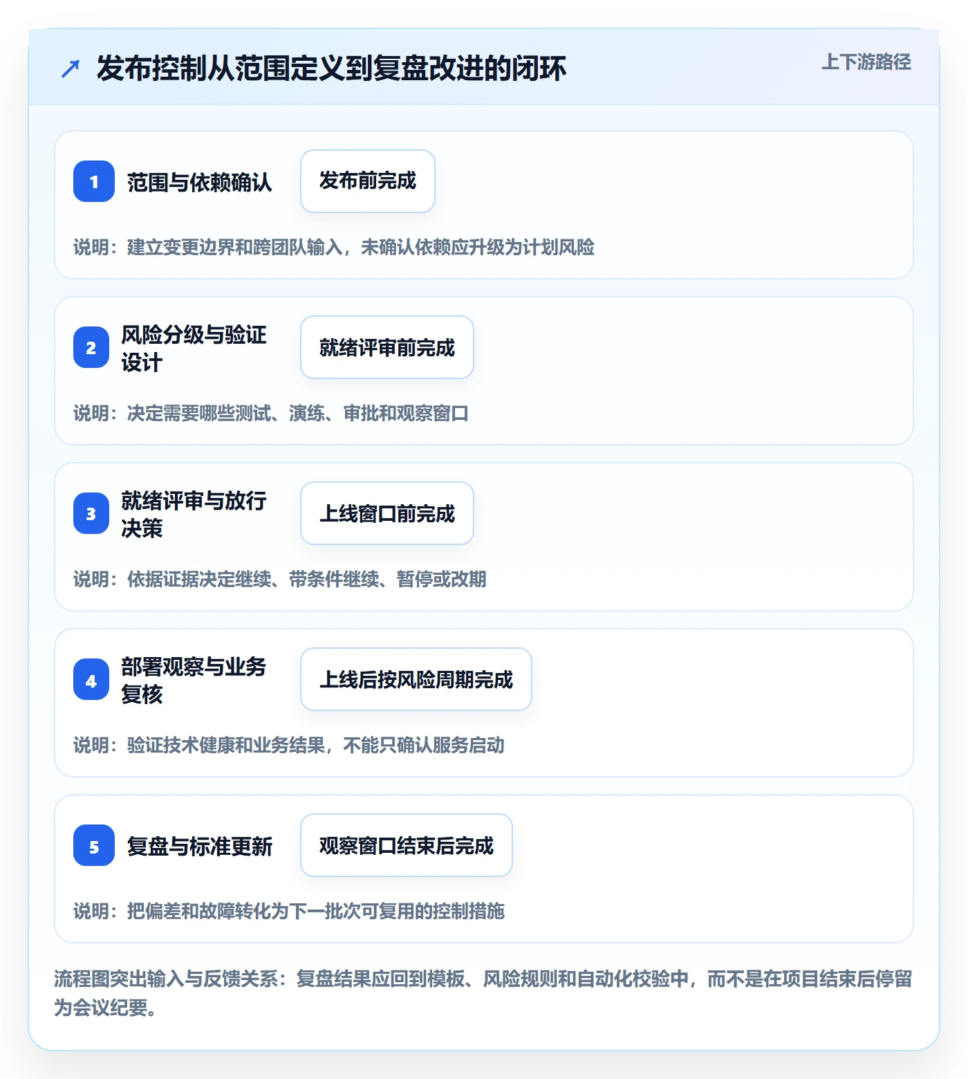 发布管理上线计划教程:企业管理者最佳实践,避坑指南