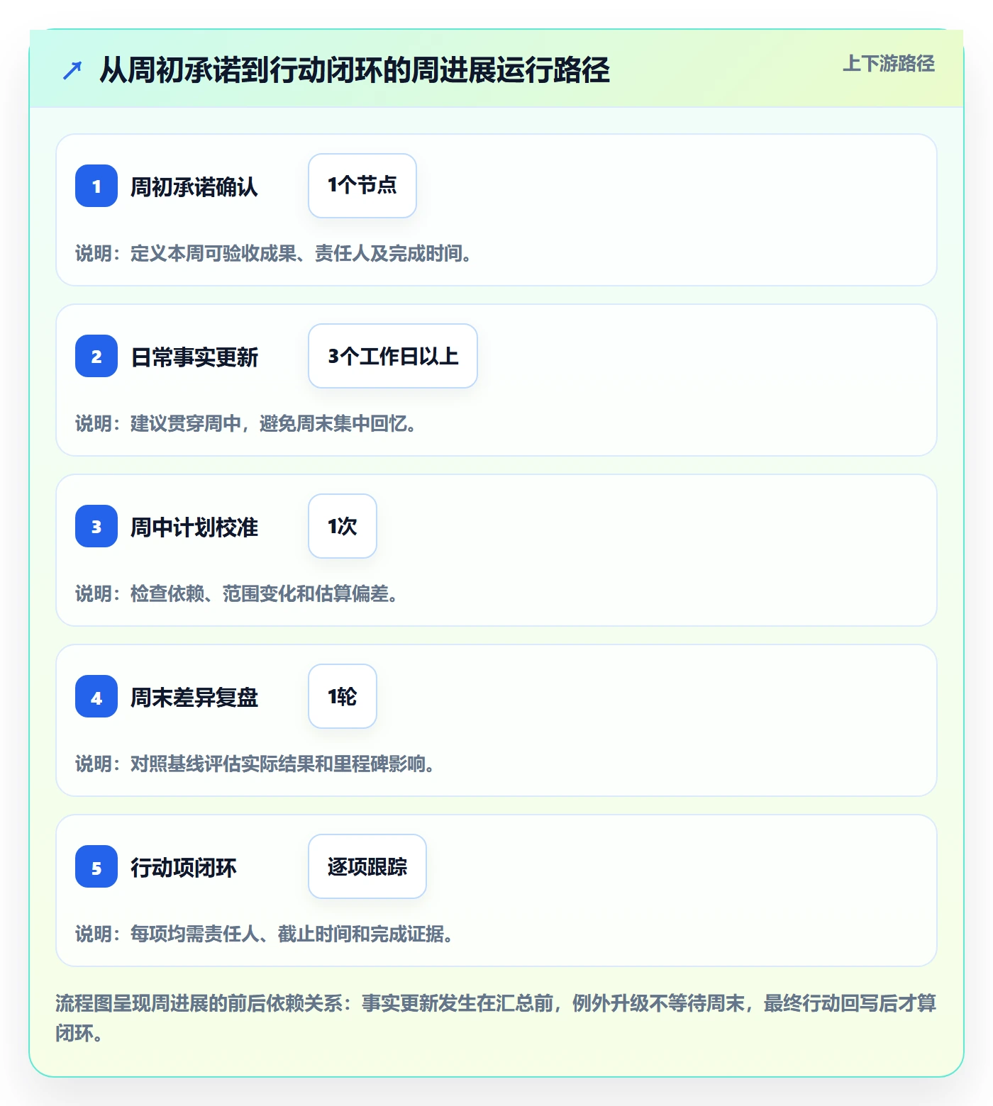 周进展实操方法:企业管理者提升进度跟踪效率的流程优化方法与模板
