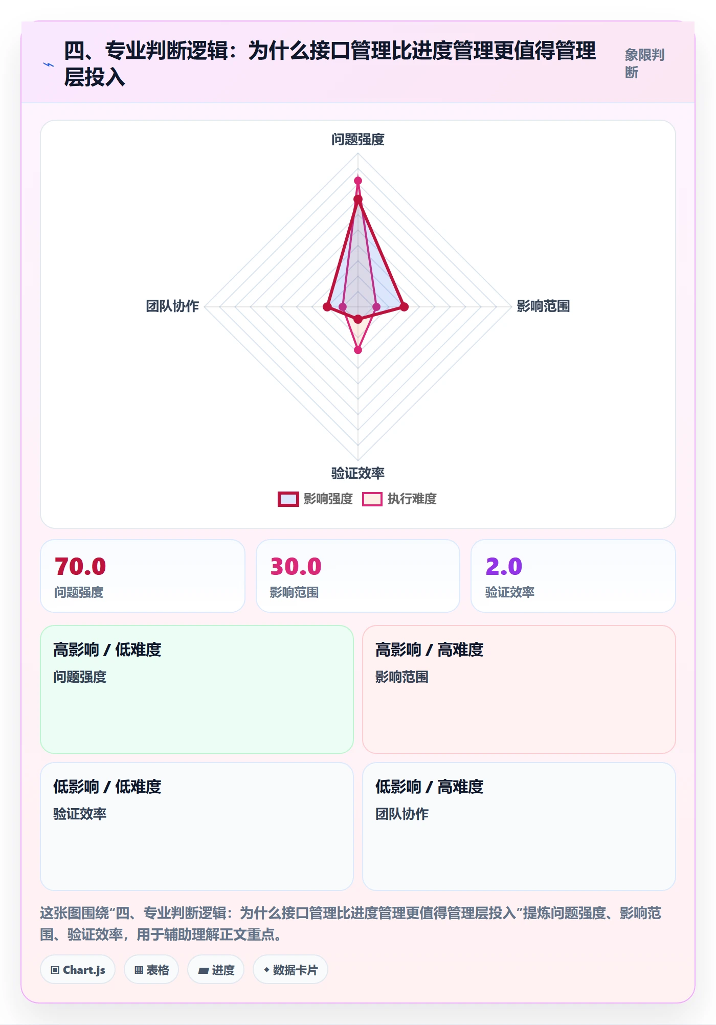 四、专业判断逻辑:为什么接口管理比进度管理更值得管理层投入