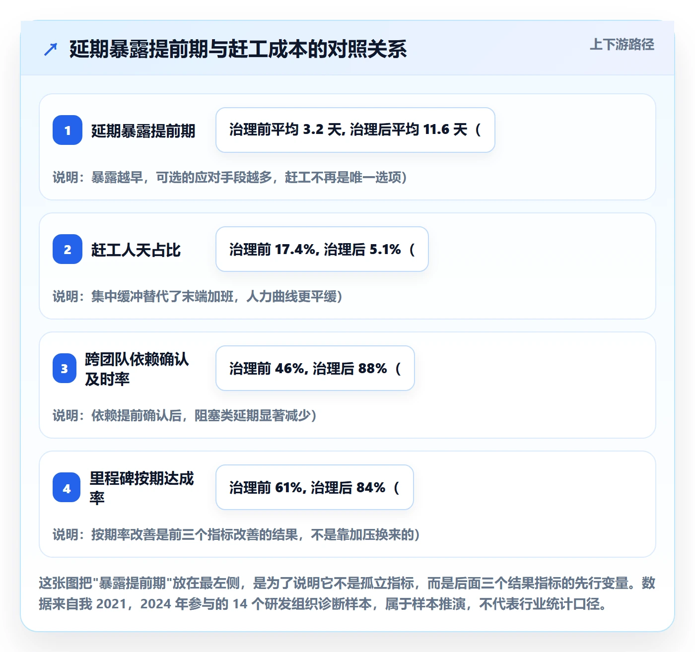 节点延期最佳实践：管理层里程碑效率提升，常见问题