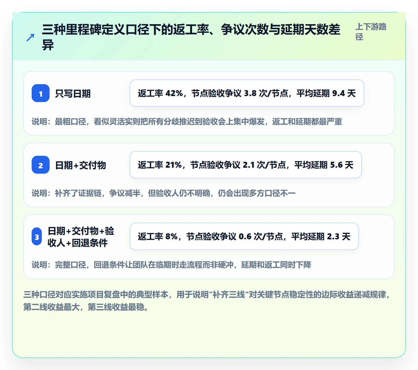 关键节点怎么做？实施团队协同管理：里程碑从0到1