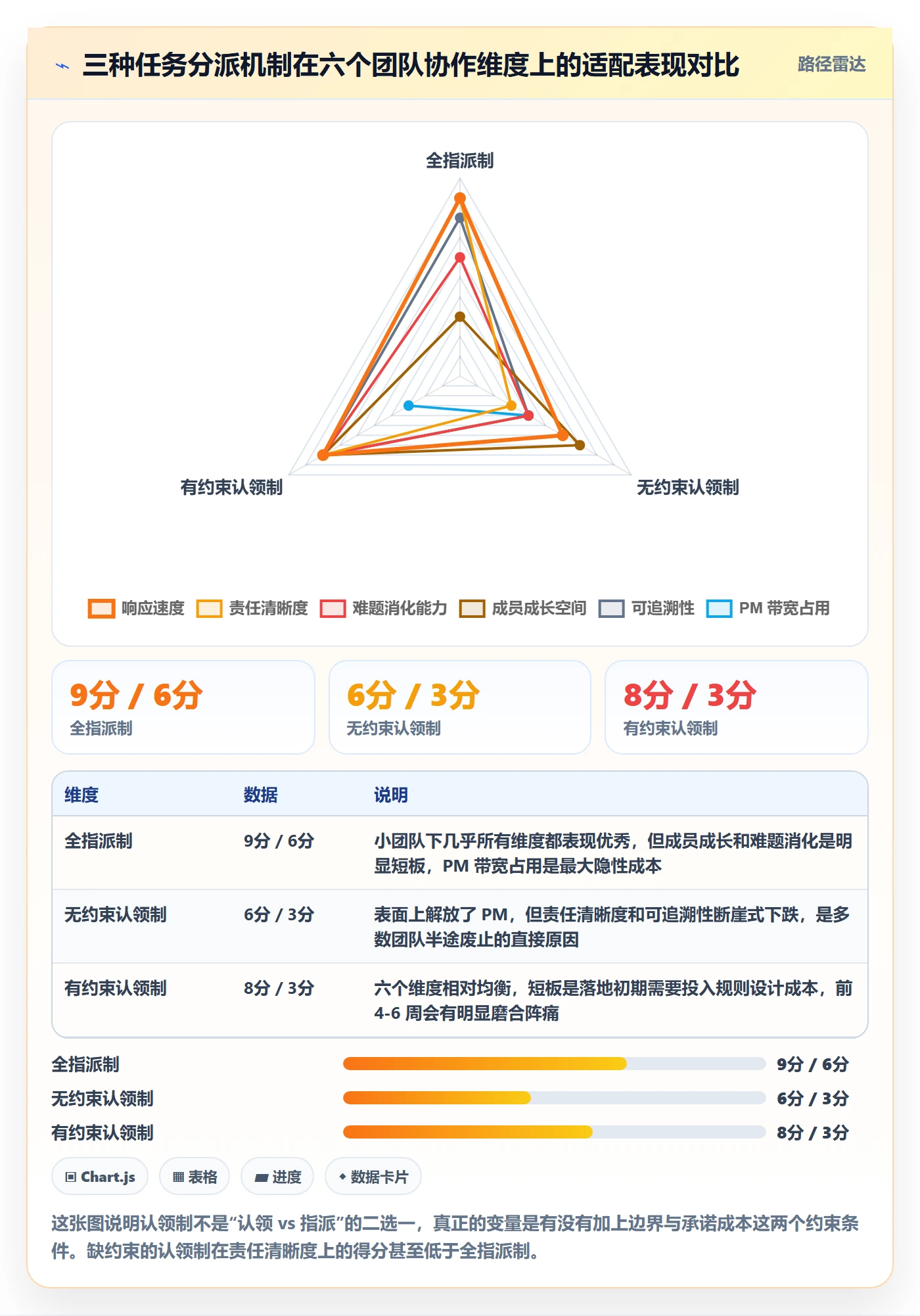 认领怎么做？实施团队协同管理：任务分派从0到1