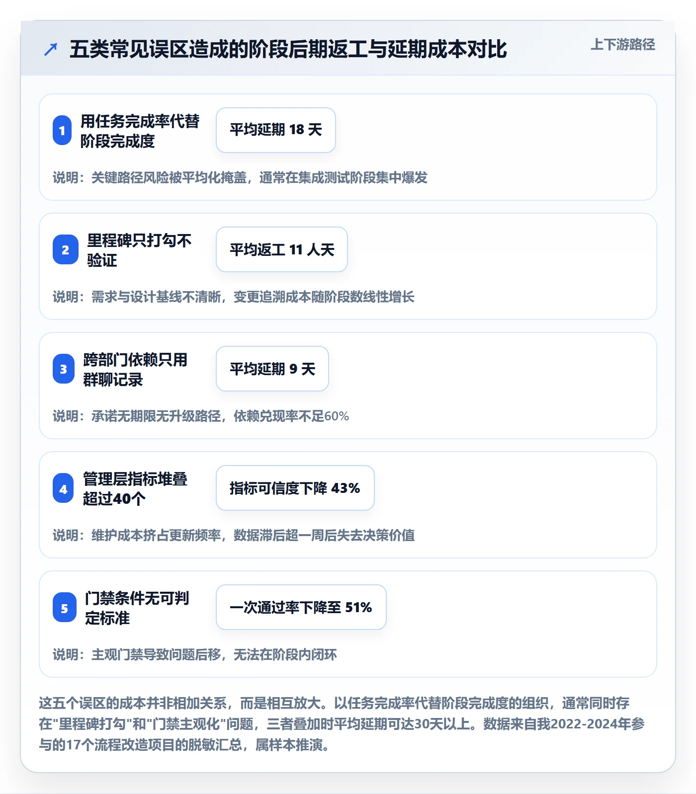 阶段流程与规范:管理层项目阶段协同管理关键指标
