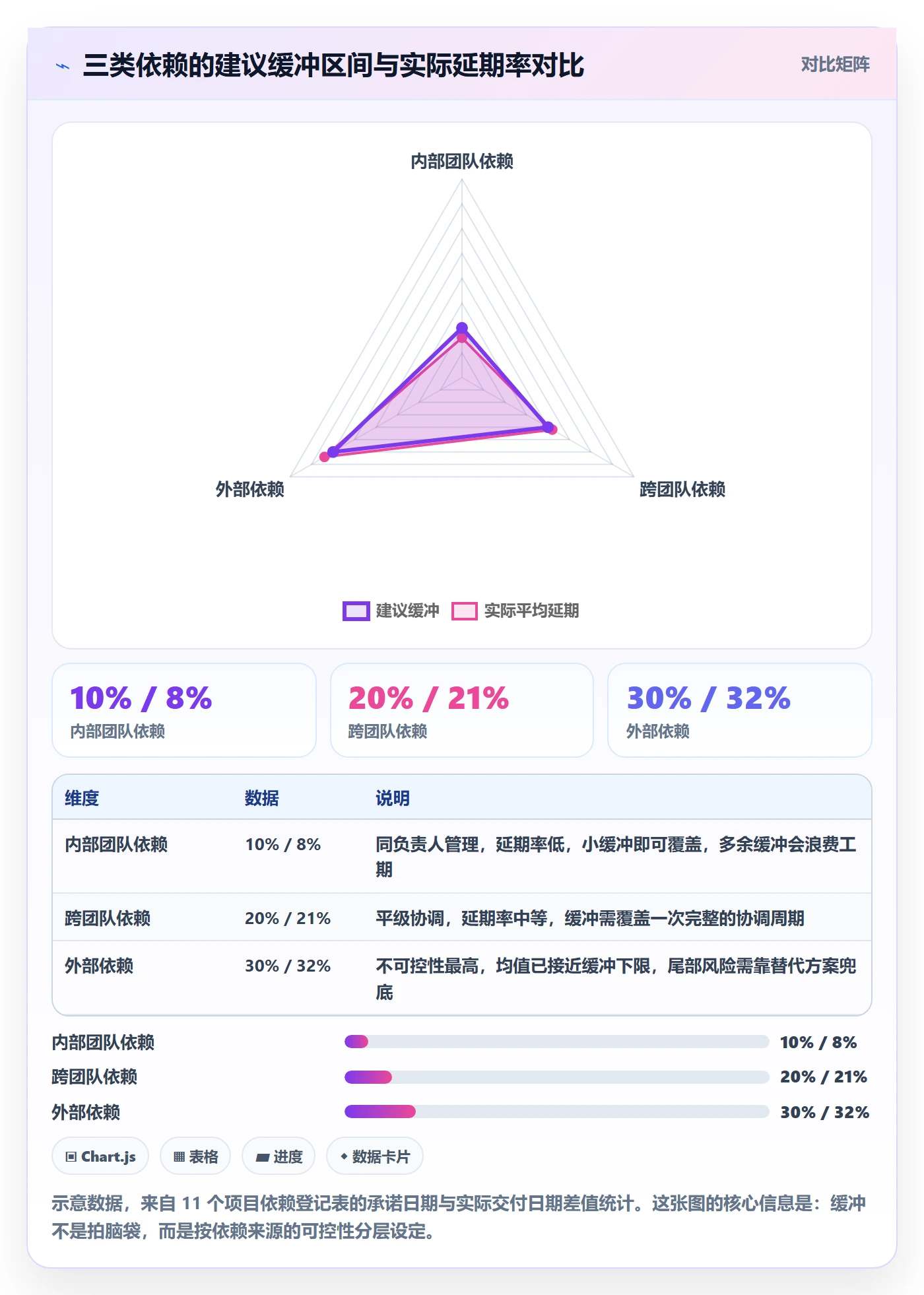 依赖关系最佳实践：项目负责人任务依赖协同管理，常见问题