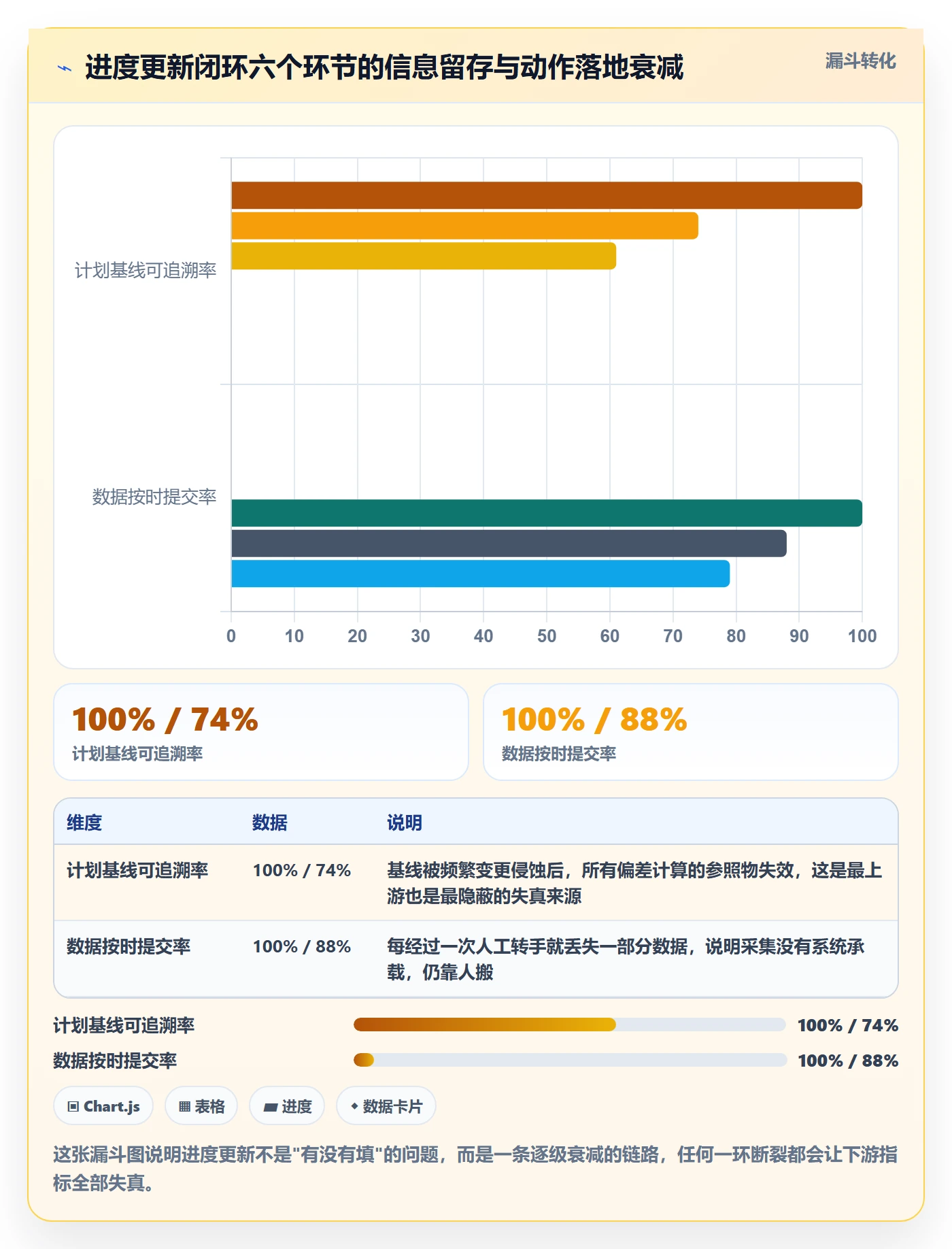 进度更新流程与规范：项目成员进度管理数据分析关键指标