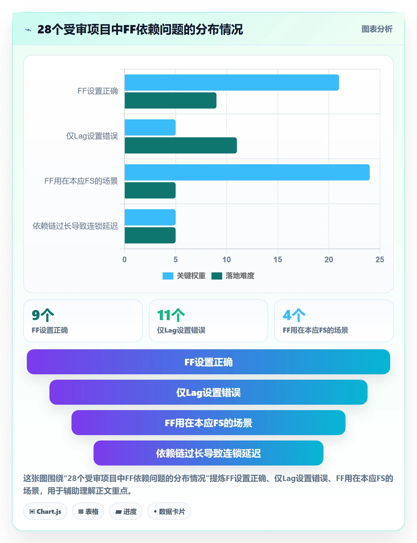 FF最佳实践：PMO任务依赖入门指南，常见问题