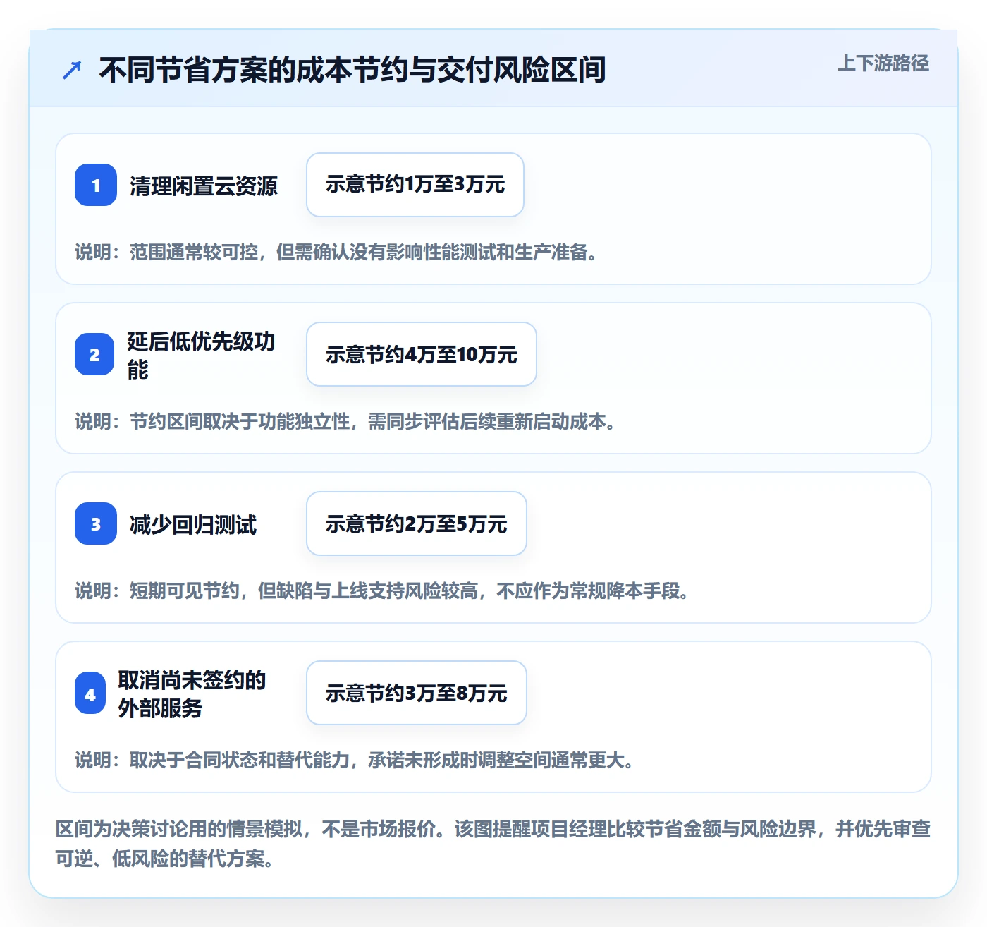 项目成本实操方法:项目经理提升成本管理效率的效率提升方法与模板