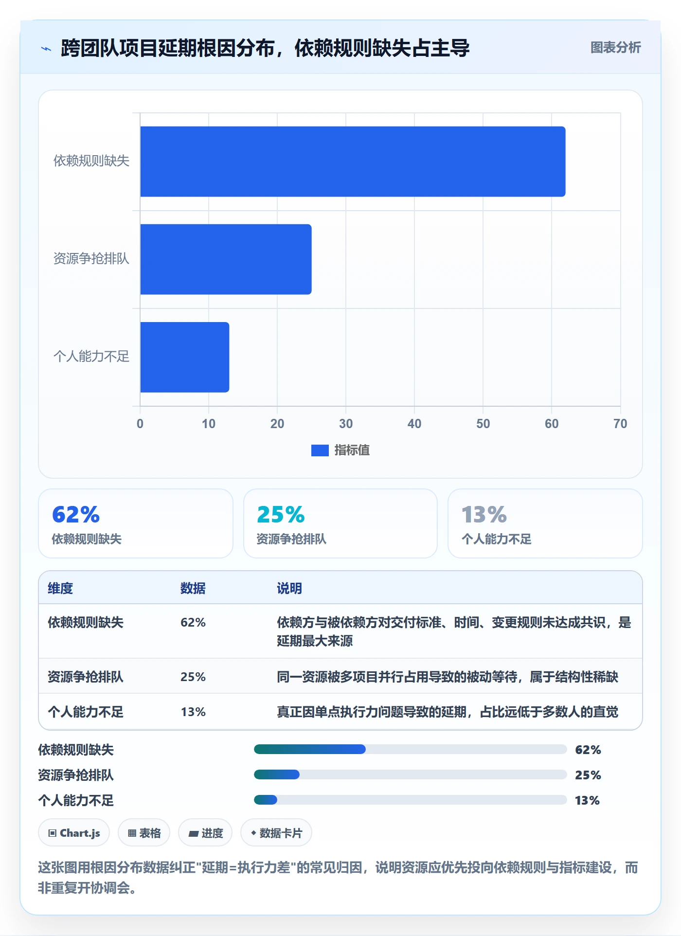 SF流程与规范：产品经理任务依赖协同管理关键指标