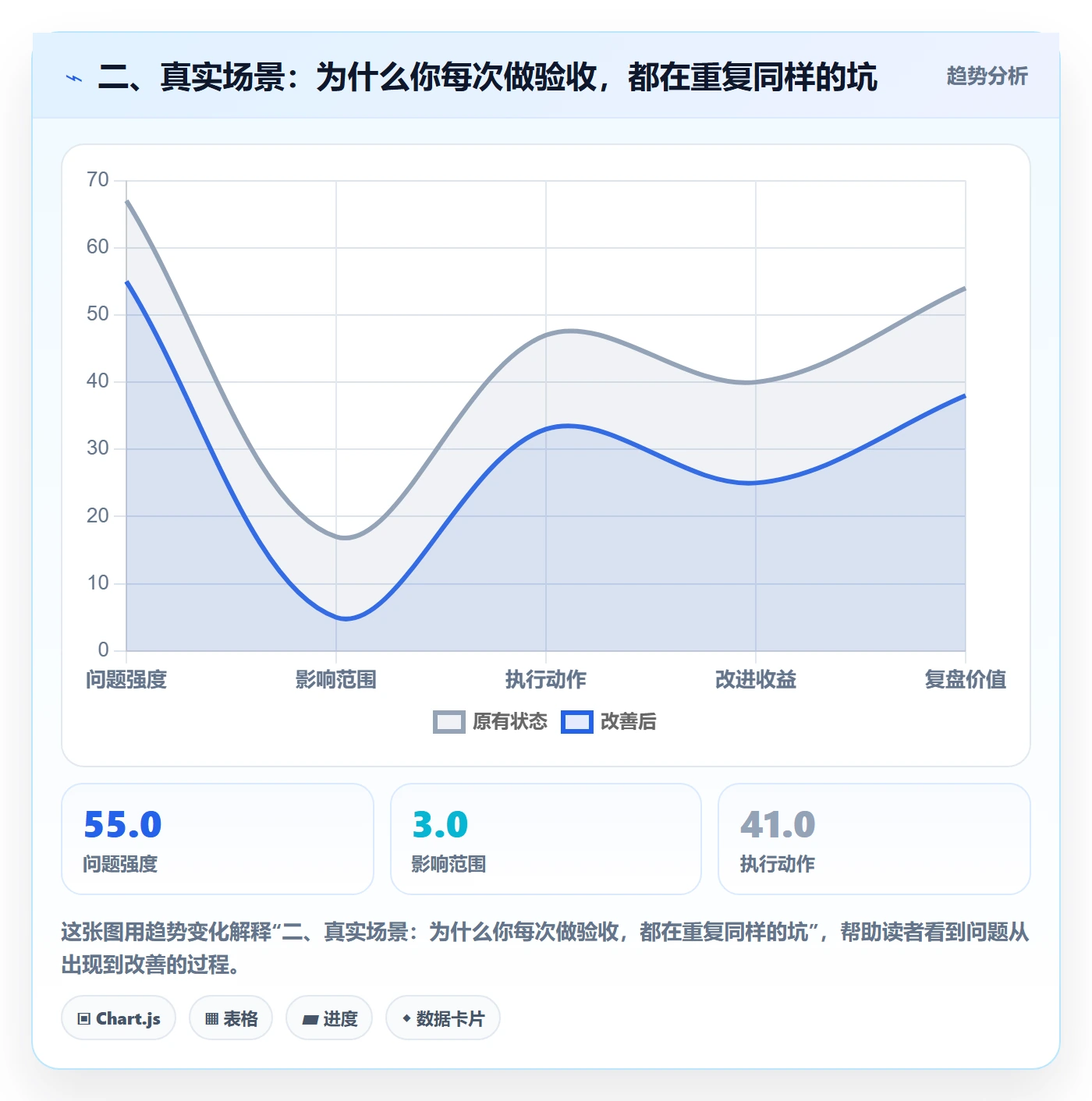二、真实场景：为什么你每次做验收，都在重复同样的坑
