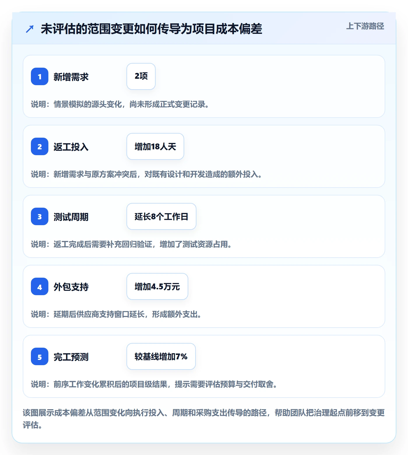 项目成本最佳实践：项目负责人成本管理协同管理，常见问题