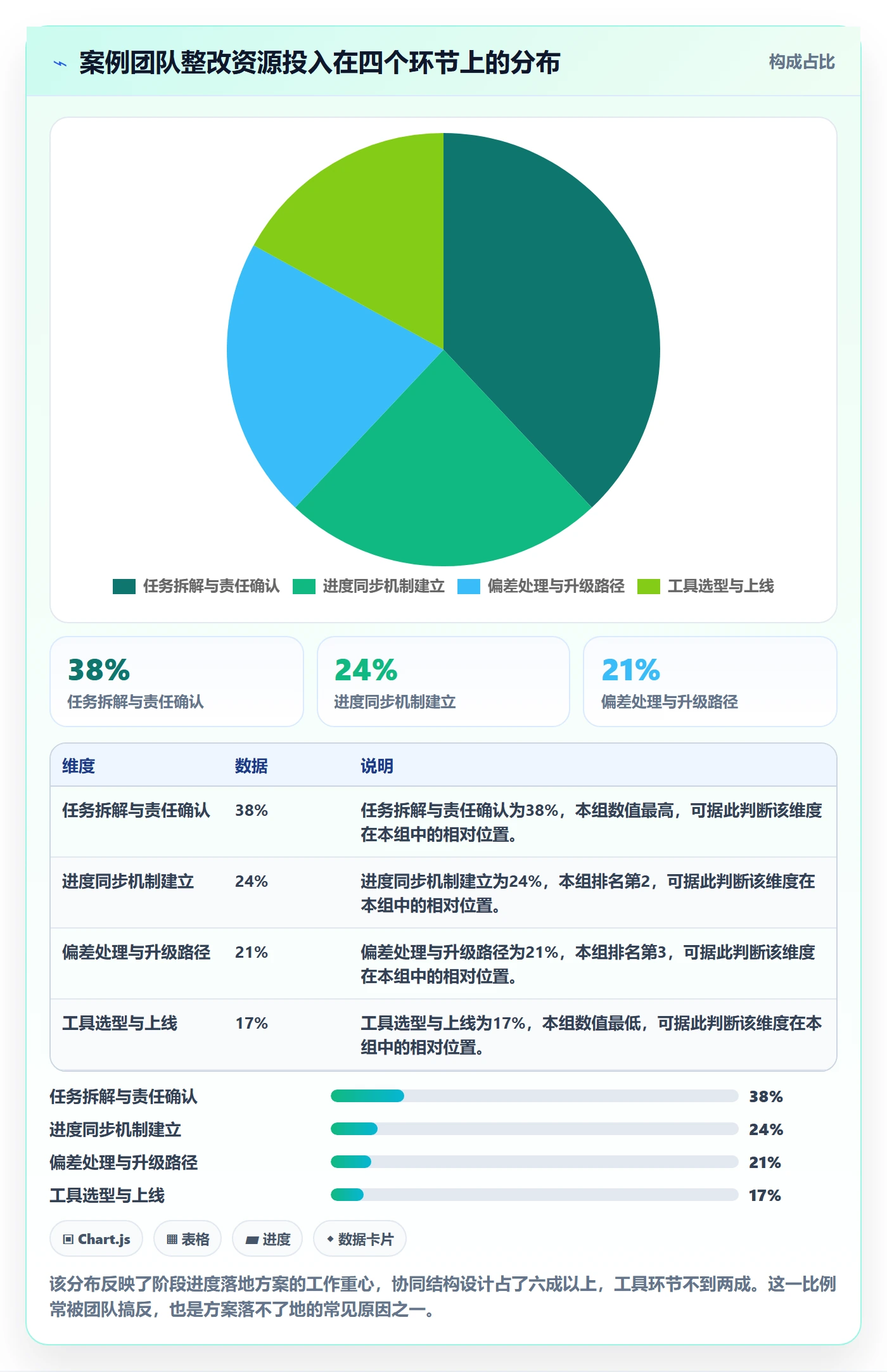 阶段进度落地方案：实施团队开展进度管理的协同管理案例解析