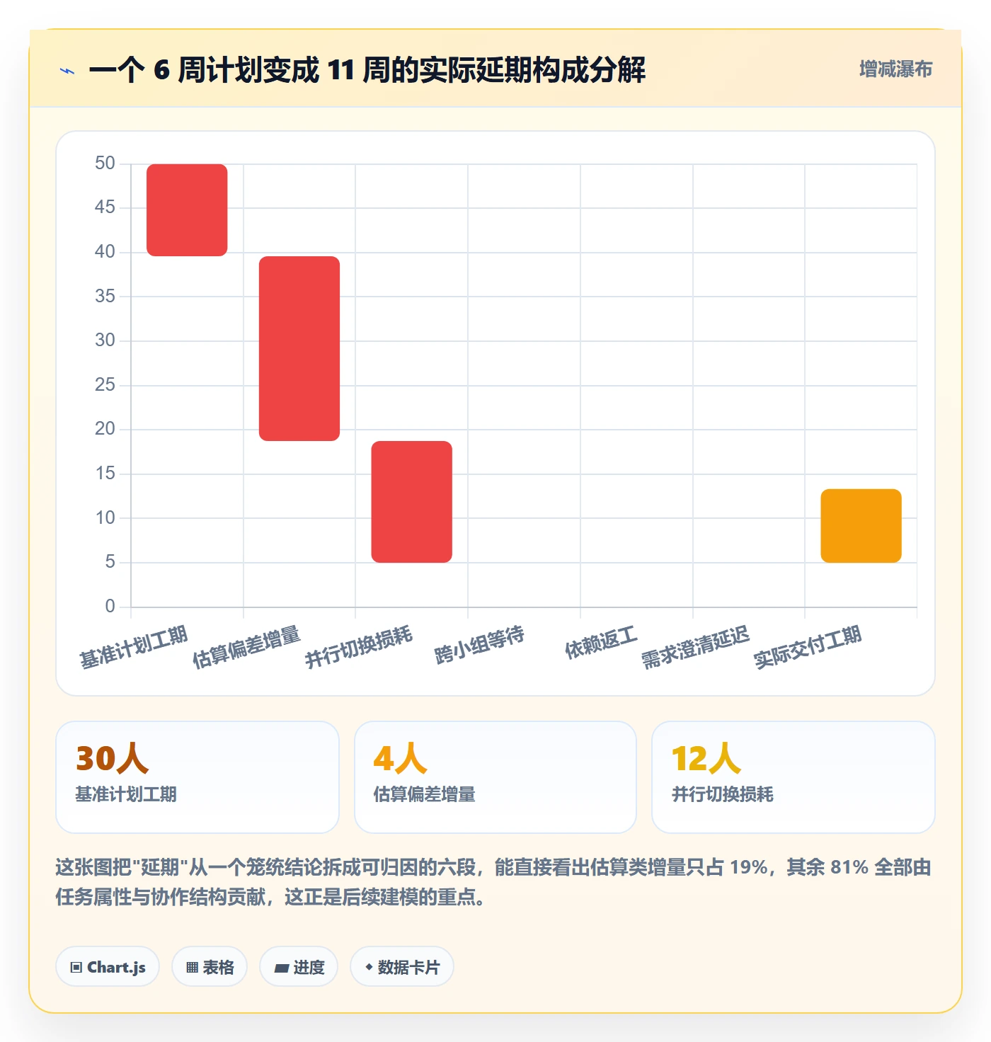 预计工期最佳实践：项目成员任务属性风险控制，常见问题